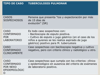 TIPO DE CASO TUBERCULOSIS PULMONAR
CASOS
SOSPECHOSOS
Persona que presenta “tos y expectoración por más
de 15 días de
evolución” (SR)
CASO
CONFIRMADO
POR
LABORATORIO
Es todo caso sospechoso con:
- Baciloscopia de esputo positiva.
- Cultivo de esputo o jugo gástrico (en el caso de los
niños a quienes se les realiza aspirado de jugo
gástrico) positivo para M. tuberculosis
CASO
CONFIRMADO
CLINICAMENTE
Caso sospechoso con baciloscopia negativa y cultivo
negativo, pero con criterio clínico y radiológico u otro.
CASO
CONFIRMADO
POR NEXO
EPIDEMIOLÓGIC
O
Caso sospechoso que cumpla con los criterios: clínico
y epidemiológico en ausencia del criterio de exámenes
de laboratorio positivo.
 