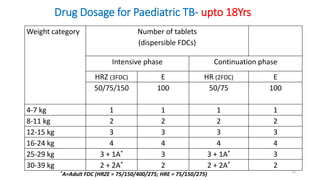 Drug Dosage for Paediatric TB- upto 18Yrs
*A=Adult FDC (HRZE = 75/150/400/275; HRE = 75/150/275)
Weight category Number of...