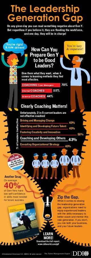 Give them what they want, when it
comes to learning methods they find
most effective.
The Leadership
Generation Gap
How Can You
Prepare Gen Y
to be Good
Leaders?
Clearly Coaching Matters!
You’re rigid
& rule driven!
Y
Y
Y
Give the
comes t
most eff
Y
Y
Y
You’re lazy
& impatient!
it
find
LEARN
MORE!
Download the full report.
www.ddiworld.com/glf
COACHING From Managers
Internal COACHES
External COACHES 44%
55%
70%
Zip the Gap.
When it comes to closing
the leadership generation
gap, organizations need to
equip experienced leaders
with the skills necessary to
better coach and mentor this
new generation. If you don’t,
you risk both your business,
and your future leaders.
oa
www.dd
DDownlo
On any given day you can read something negative about Gen Y.
But regardless if you believe it, they are flooding the workforce,
and one day, they will be in charge!
On average
40%of Gen-Yers have
low self-confidence
in skills most needed
for future success.
Another Snag
COACHING
The 4th most
critical skill leaders
need in the future!
%ofLeadersIneffective
Unfortunately, 2 in 5 current leaders are
not effective coaches!
43%
50%
43%
43%
40%
Driving and Managing Change
Identifying and Developing Future Talent
Fostering Creativity and Innovation
Coaching and Developing Others
Executing Organizational Strategy
40%%
© Development Dimensions Int’l., MMXIII. All rights reserved.
 