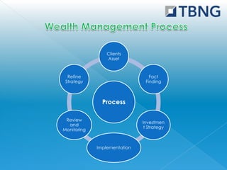 Clients
                 Asset



  Refine                         Fact
 Strategy                      Finding



               Process

 Review
                              Investmen
  and
                               t Strategy
Monitoring



             Implementation
 