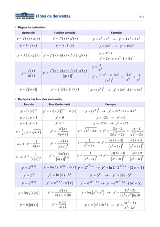 Táboa de derivadas. Páx. 1 
◦ Regras de derivación: 
Operación Función derivada Exemplo 
y = f ( x ) + g( x ) y¢ = f ¢( x ) + g¢( x ) y = x 4 + x3 ® y¢ = 4 x3 + 3x2 
y = k × f ( x ) y¢ = k × f ¢ ( x ) y = 5 x3 ® y¢ = 15x 2 
y = f ( x ) × g ( x ) y¢ = f ¢( x ) × g ( x ) + f ( x ) × g¢(x ) 
2 
2 2 1 3 2 
y = x × 
x 
y ¢ = x × x + x × = 
x 
( ) 
( ) 
f x 
y 
g x 
= 
( ) ( ) ( ) ( ) 
¢ × - × ¢ 
f x g x f x g x 
[ ( )]2 
y 
g x 
¢ = 
1 3 2 2 
( ) 
3 
3 2 3 
3 2 6 3 
y x 
x 
y x x x x 
x x x 
= 
¢ × - × - - = = = 
y = f [u( x )] y¢ = f ¢[u( x )] × u¢ ( x ) ( )3 2 3 2 5 y = x ® y¢ = 2 x × 3x = 6 x 
◦ Derivada das funcións elementais: 
Función Función derivada Exemplo 
y = [u( x )]n y¢ = n × [u( x )]n-1 × u¢ ( x ) ( )2 2 2 3 y = x ® y¢ = 2x × 2 x = 4 x 
n = 0 , y = 1 y¢ = 0 y = -23 ® y¢ = 0 
n = 1, y = x y¢ = 1 y = -23 x ® y¢ = -23 
1 
2 
n = , y = u( x ) 
( ) 
¢ 
u x 
y x x y x x 
¢ - - = - ® = = 
¢ = 2 
2 ( ) 
y 
u x 
2 2 1 
2 2 
2 
x - x x - 
x 
2 2 2 
1 y 
n=-1 , u ( x 
) 
= 
( ) 
- ¢ 
u x 
[ ( )]2 
y 
u x 
¢ = 
( ) 
( ) ( ) 2 2 2 2 2 
x x y y 
- - - + = ® ¢ = = 
1 2 3 2 3 
3 3 3 
x - x x - x x - 
x 
1 
( ) 
= k y 
n=-k , [ u ( x 
)] 
- ¢ 
k u x 
x x y y 
- - - + = ® ¢ = = 
¢ = [ ( )]k 1 
( ) 
y 
u x + 
1 3 ( 2 3 ) 
6 9 
2 3 3 ( 2 ) 4 3 ( 2 ) 4 
3 
x - x x - x x - 
x 
y = bu( x ) y¢ = ln(b) × bu( x ) × u¢( x ) ( ) 2 2 y = 2x + x ® y¢ = ln2 × 2x + x × 2x + 1 
y = bx y¢ = ln (b) × bx y = 5x ® y¢ = ln5 × 5x 
y = eu( x ) y¢ = eu( x ) × u¢ ( x ) ( ) y = e3x2-5x ® y¢ =e3x2-5x × 6x - 5 
y = logb [u( x )] 
( ) 
u x 
( ) ln(b) 
y 
u x 
¢ 
¢ = 
2 
y x x y ¢ 3 x - 2 
x 
= - ® = 
log 
( 3 2 
) × ( 3 2 
) 
ln10 
x - 
x 
y = ln[u( x )] 
( ) 
( ) 
¢ 
u x 
y 
¢ = ( ) 2 
u x 
y x 3 x 2 
y ¢ 3 x + 4 
x 
= + ® = 
3 2 
ln 2 
x + 
2 
x 
 