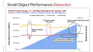10
Small Object Performance Dissection
Deep-Scrubbing
effect
Cluster’s spacial capacity (%used)
70% to 90%
Minor decline due to NVMe to HDD
Bluestore Metadata Spill Over
DC power outage
~48+ Hours
 