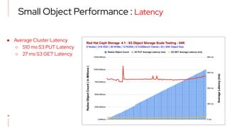 13
Small Object Performance : Latency
● Average Cluster Latency
○ 510 ms S3 PUT Latency
○ 27 ms S3 GET Latency
 