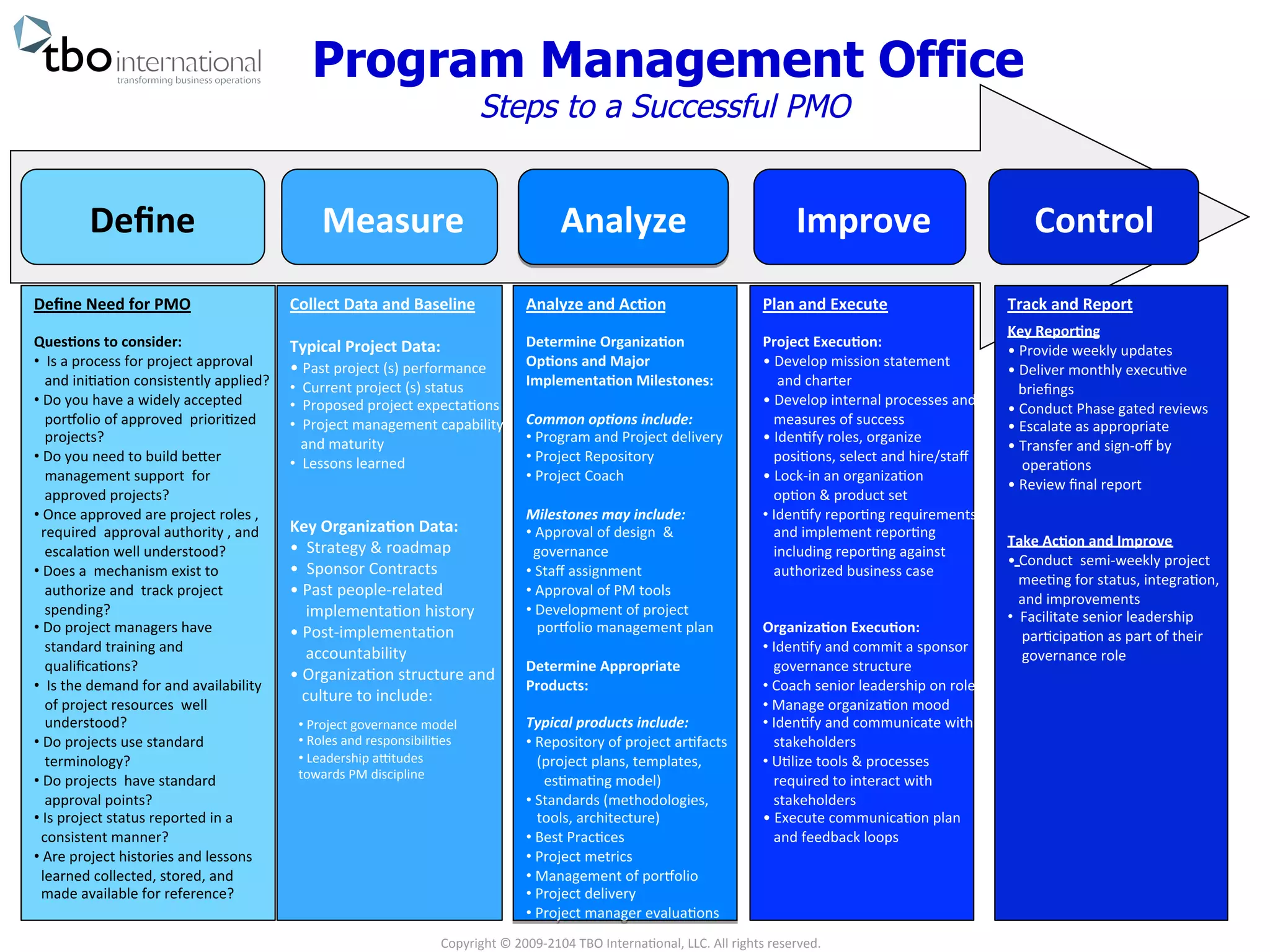 Program Management Office 
Steps to a Successful PMO 
Define 
Measure 
Analyze 
Improve 
Control 
Define 
Need 
for 
PMO 
Ques<ons 
to 
consider: 
• 
Is 
a 
process 
for 
project 
approval 
and 
ini2a2on 
consistently 
applied? 
• 
Do 
you 
have 
a 
widely 
accepted 
por9olio 
of 
approved 
priori2zed 
projects? 
• 
Do 
you 
need 
to 
build 
be<er 
management 
support 
for 
approved 
projects? 
• 
Once 
approved 
are 
project 
roles 
, 
required 
approval 
authority 
, 
and 
escala2on 
well 
understood? 
• 
Does 
a 
mechanism 
exist 
to 
authorize 
and 
track 
project 
spending? 
• 
Do 
project 
managers 
have 
standard 
training 
and 
qualifica2ons? 
• 
Is 
the 
demand 
for 
and 
availability 
of 
project 
resources 
well 
understood? 
• 
Do 
projects 
use 
standard 
terminology? 
• 
Do 
projects 
have 
standard 
approval 
points? 
• 
Is 
project 
status 
reported 
in 
a 
consistent 
manner? 
• 
Are 
project 
histories 
and 
lessons 
learned 
collected, 
stored, 
and 
made 
available 
for 
reference? 
Collect 
Data 
and 
Baseline 
Typical 
Project 
Data: 
• 
Past 
project 
(s) 
performance 
• 
Current 
project 
(s) 
status 
• 
Proposed 
project 
expecta2ons 
• 
Project 
management 
capability 
and 
maturity 
• 
Lessons 
learned 
Key 
Organiza<on 
Data: 
• 
Strategy 
& 
roadmap 
• 
Sponsor 
Contracts 
• 
Past 
people-­‐related 
implementa2on 
history 
• 
Post-­‐implementa2on 
accountability 
• 
Organiza2on 
structure 
and 
culture 
to 
include: 
Analyze 
and 
Ac<on 
Determine 
Organiza<on 
Op<ons 
and 
Major 
Implementa<on 
Milestones: 
Common 
op'ons 
include: 
• 
Program 
and 
Project 
delivery 
• 
Project 
Repository 
• 
Project 
Coach 
Milestones 
may 
include: 
• 
Approval 
of 
design 
& 
governance 
• 
Staff 
assignment 
• 
Approval 
of 
PM 
tools 
• 
Development 
of 
project 
por9olio 
management 
plan 
Determine 
Appropriate 
Products: 
Typical 
products 
include: 
• 
Repository 
of 
project 
ar2facts 
(project 
plans, 
templates, 
es2ma2ng 
model) 
• 
Standards 
(methodologies, 
tools, 
architecture) 
• 
Best 
Prac2ces 
• 
Project 
metrics 
• 
Management 
of 
por9olio 
• 
Project 
delivery 
• 
Project 
manager 
evalua2ons 
Plan 
and 
Execute 
Project 
Execu<on: 
• 
Develop 
mission 
statement 
and 
charter 
• 
Develop 
internal 
processes 
and 
measures 
of 
success 
• 
Iden2fy 
roles, 
organize 
posi2ons, 
select 
and 
hire/staff 
• 
Lock-­‐in 
an 
organiza2on 
op2on 
& 
product 
set 
• 
Iden2fy 
repor2ng 
requirements 
and 
implement 
repor2ng 
including 
repor2ng 
against 
authorized 
business 
case 
Organiza<on 
Execu<on: 
• 
Iden2fy 
and 
commit 
a 
sponsor 
& 
governance 
structure 
• 
Coach 
senior 
leadership 
on 
roles 
• 
Manage 
organiza2on 
mood 
• 
Iden2fy 
and 
communicate 
with 
stakeholders 
• 
U2lize 
tools 
& 
processes 
required 
to 
interact 
with 
stakeholders 
• 
Execute 
communica2on 
plan 
and 
feedback 
loops 
Track 
and 
Report 
Key 
Repor<ng 
• 
Provide 
weekly 
updates 
• 
Deliver 
monthly 
execu2ve 
briefings 
• 
Conduct 
Phase 
gated 
reviews 
• 
Escalate 
as 
appropriate 
• 
Transfer 
and 
sign-­‐off 
by 
opera2ons 
• 
Review 
final 
report 
Take 
Ac<on 
and 
Improve 
• 
Conduct 
semi-­‐weekly 
project 
mee2ng 
for 
status, 
integra2on, 
and 
improvements 
• 
Facilitate 
senior 
leadership 
par2cipa2on 
as 
part 
of 
their 
governance 
role 
Copyright 
© 
2009-­‐2104 
TBO 
Interna2onal, 
LLC. 
All 
rights 
reserved. 
• 
Project 
governance 
model 
• 
Roles 
and 
responsibili2es 
• 
Leadership 
a`tudes 
towards 
PM 
discipline 

