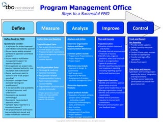 Program Management Office 
Steps to a Successful PMO 
Define 
Measure 
Analyze 
Improve 
Control 
Define 
Need 
for 
PMO 
Ques<ons 
to 
consider: 
• 
Is 
a 
process 
for 
project 
approval 
and 
ini2a2on 
consistently 
applied? 
• 
Do 
you 
have 
a 
widely 
accepted 
por9olio 
of 
approved 
priori2zed 
projects? 
• 
Do 
you 
need 
to 
build 
be<er 
management 
support 
for 
approved 
projects? 
• 
Once 
approved 
are 
project 
roles 
, 
required 
approval 
authority 
, 
and 
escala2on 
well 
understood? 
• 
Does 
a 
mechanism 
exist 
to 
authorize 
and 
track 
project 
spending? 
• 
Do 
project 
managers 
have 
standard 
training 
and 
qualifica2ons? 
• 
Is 
the 
demand 
for 
and 
availability 
of 
project 
resources 
well 
understood? 
• 
Do 
projects 
use 
standard 
terminology? 
• 
Do 
projects 
have 
standard 
approval 
points? 
• 
Is 
project 
status 
reported 
in 
a 
consistent 
manner? 
• 
Are 
project 
histories 
and 
lessons 
learned 
collected, 
stored, 
and 
made 
available 
for 
reference? 
Collect 
Data 
and 
Baseline 
Typical 
Project 
Data: 
• 
Past 
project 
(s) 
performance 
• 
Current 
project 
(s) 
status 
• 
Proposed 
project 
expecta2ons 
• 
Project 
management 
capability 
and 
maturity 
• 
Lessons 
learned 
Key 
Organiza<on 
Data: 
• 
Strategy 
& 
roadmap 
• 
Sponsor 
Contracts 
• 
Past 
people-­‐related 
implementa2on 
history 
• 
Post-­‐implementa2on 
accountability 
• 
Organiza2on 
structure 
and 
culture 
to 
include: 
Analyze 
and 
Ac<on 
Determine 
Organiza<on 
Op<ons 
and 
Major 
Implementa<on 
Milestones: 
Common 
op'ons 
include: 
• 
Program 
and 
Project 
delivery 
• 
Project 
Repository 
• 
Project 
Coach 
Milestones 
may 
include: 
• 
Approval 
of 
design 
& 
governance 
• 
Staff 
assignment 
• 
Approval 
of 
PM 
tools 
• 
Development 
of 
project 
por9olio 
management 
plan 
Determine 
Appropriate 
Products: 
Typical 
products 
include: 
• 
Repository 
of 
project 
ar2facts 
(project 
plans, 
templates, 
es2ma2ng 
model) 
• 
Standards 
(methodologies, 
tools, 
architecture) 
• 
Best 
Prac2ces 
• 
Project 
metrics 
• 
Management 
of 
por9olio 
• 
Project 
delivery 
• 
Project 
manager 
evalua2ons 
Plan 
and 
Execute 
Project 
Execu<on: 
• 
Develop 
mission 
statement 
and 
charter 
• 
Develop 
internal 
processes 
and 
measures 
of 
success 
• 
Iden2fy 
roles, 
organize 
posi2ons, 
select 
and 
hire/staff 
• 
Lock-­‐in 
an 
organiza2on 
op2on 
& 
product 
set 
• 
Iden2fy 
repor2ng 
requirements 
and 
implement 
repor2ng 
including 
repor2ng 
against 
authorized 
business 
case 
Organiza<on 
Execu<on: 
• 
Iden2fy 
and 
commit 
a 
sponsor 
& 
governance 
structure 
• 
Coach 
senior 
leadership 
on 
roles 
• 
Manage 
organiza2on 
mood 
• 
Iden2fy 
and 
communicate 
with 
stakeholders 
• 
U2lize 
tools 
& 
processes 
required 
to 
interact 
with 
stakeholders 
• 
Execute 
communica2on 
plan 
and 
feedback 
loops 
Track 
and 
Report 
Key 
Repor<ng 
• 
Provide 
weekly 
updates 
• 
Deliver 
monthly 
execu2ve 
briefings 
• 
Conduct 
Phase 
gated 
reviews 
• 
Escalate 
as 
appropriate 
• 
Transfer 
and 
sign-­‐off 
by 
opera2ons 
• 
Review 
final 
report 
Take 
Ac<on 
and 
Improve 
• 
Conduct 
semi-­‐weekly 
project 
mee2ng 
for 
status, 
integra2on, 
and 
improvements 
• 
Facilitate 
senior 
leadership 
par2cipa2on 
as 
part 
of 
their 
governance 
role 
Copyright 
© 
2009-­‐2104 
TBO 
Interna2onal, 
LLC. 
All 
rights 
reserved. 
• 
Project 
governance 
model 
• 
Roles 
and 
responsibili2es 
• 
Leadership 
a`tudes 
towards 
PM 
discipline 

