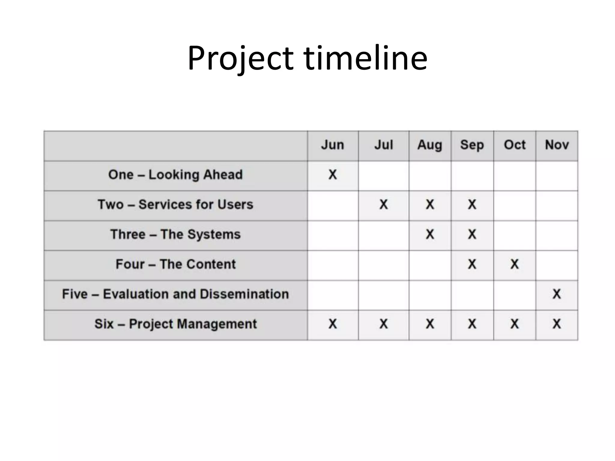 Project timeline
 