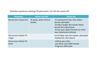 Parameter Pasien non-HIV Pasien HIV
Bentuk dan tempat lesi Di apeks, dalam bentuk
kavitas
-Di mediastinum dan hilus dalam
bentuk adenopati
-Di lobus tengah dan bawah dalam
bentuk lesi tuberkulosis
-Di luar paru dalam bentuk lesi milier
atau tuberkulosis kelenjar
Perbedaan gambaran radiologi TB pada pasien non-HIV dan pasien HIV
Penurunan limfosit T4
ringan
Lesi di lobar atas dan bawah, adenopati
mediastinal, efusi pleura
Penurunan limfosit T4
berat
-Infiltrat paru difus
-Lesi diluar paru lebih banyak
-Prognosis lebih jelek
 