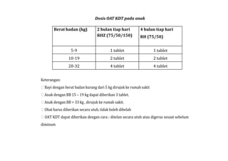 Berat badan (kg) 2 bulan tiap hari
RHZ (75/50/150)
4 bulan tiap hari
RH (75/50)
5-9 1 tablet 1 tablet
10-19 2 tablet 2 tablet
20-32 4 tablet 4 tablet
Dosis OAT KDT pada anak
Keterangan:Keterangan:
Bayi dengan berat badan kurang dari 5 kg dirujuk ke rumah sakit
Anak dengan BB 15 – 19 kg dapat diberikan 3 tablet.
Anak dengan BB > 33 kg , dirujuk ke rumah sakit.
Obat harus diberikan secara utuh, tidak boleh dibelah
OAT KDT dapat diberikan dengan cara : ditelan secara utuh atau digerus sesaat sebelum
diminum
 