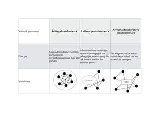 Netwerk governance Zelfregulerend netwerk Leiderorganisatienetwerk
Netwerk administratieve
organisatie (nao)
Principe
Geen administratieve entiteit,
participatie in
netwerkmanagement door alle
partijen
Administratieve entiteit (en
netwerk- manager) is een
belangrijke netwerkpartij die
ook een rol heeft in het
primaire proces
Een toegewezen en aparte
entiteit is gecreëerd om het
netwerk te managen
Visualisatie
Lead Organization
NAO
 