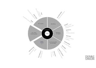 Contextualisation
Duval Union
Client
PR - Events Branding
Research
& Insights
Communication
& Activation
Digital
Mobile
IT
Any other
market player
 