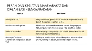 PERAN DAN KEGIATAN MAASYARAKAT DAN
ORGANISASI KEMASYARAKATAN
PERAN KEGIATAN
Pencegahan TBC Penyuluhan TBC, pelaksanaan KIEuntuk berperilaku hidup
bersih dan sehat, pelatihan kader.
Deteksi dini terduga TBC Membantu pelacakan kontak erat pasien dengan gejala
TBC,pengumpulan dahak terduga TBC, pelatihan kader.
Melakukan rujukan Mendampingi orang terduga TBC untuk memeriksakan diri
kefasilitas layanan kesehatan,
Dukungan/motivasi
Keteraturan pengobatan pasien
TBC
Dukungan motivasi dan sebagai Pengawas Menelan Obat
(PMO), kelompok pasien, diskusi kelompok sebaya.
 