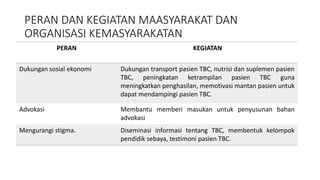 PERAN DAN KEGIATAN MAASYARAKAT DAN
ORGANISASI KEMASYARAKATAN
PERAN KEGIATAN
Dukungan sosial ekonomi Dukungan transport pasien TBC, nutrisi dan suplemen pasien
TBC, peningkatan ketrampilan pasien TBC guna
meningkatkan penghasilan, memotivasi mantan pasien untuk
dapat mendampingi pasien TBC.
Advokasi Membantu memberi masukan untuk penyusunan bahan
advokasi
Mengurangi stigma. Diseminasi informasi tentang TBC, membentuk kelompok
pendidik sebaya, testimoni pasien TBC.
 