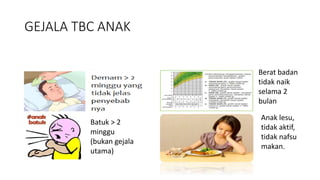 GEJALA TBC ANAK
Batuk > 2
minggu
(bukan gejala
utama)
Berat badan
tidak naik
selama 2
bulan
Anak lesu,
tidak aktif,
tidak nafsu
makan.
 