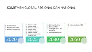 KOMITMEN GLOBAL, REGIONAL DAN NASIONAL
2020 2025 2030 2050
1. Eliminasi Kusta
2. Pengendalian PTM
3. Bebas ODGJ/pasung
1. Eliminasi Rubella
2. Eliminasi Filaria
3. Eliminasi Schistosomo
4. Eliminasi Rabies
5. Eradikasi Frambusia
6. Eliminasi Campak
7. Eliminasi penularan HIV
dari Ibu ke Anak
1. Eliminasi Malaria
2. Eliminasi TBC
3. Getting to three zero
HIV/AIDS
4. Eliminasi Hepatitis C
1. Indonesia Bebas TBC
3
 