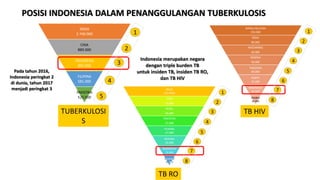 INDIA
2.740.000
CINA
889.000
INDONESIA
842.000
FILIPINA
581.000
PAKISTAN
525.000
2
5
POSISI INDONESIA DALAM PENANGGULANGAN TUBERKULOSIS
Indonesia merupakan negara
dengan triple burden TB
untuk insiden TB, insiden TB RO,
dan TB HIV
1
3
4
5
INDIA
135.0000
CINA
73.000
RUSIA
56.000
PAKISTAN
27.000
FILIPINA
27.000
NIGERIA
24.000
INDONESIA
23.000
UKRAINA
20.000
Pada tahun 2016,
Indonesia peringkat 2
di dunia, tahun 2017
menjadi peringkat 3
6
7
8
5
4
1
2
3
TUBERKULOSI
S
TB RO
5
AFRIKA SELATAN
193.000
INDIA
86.000
MOZAMBIQ
66.000
NIGERIA
58.000
TANZANIA
48.000
KENYA
45.000
INDONESIA
36.000
ZAMBIA
36.000
6
7
8
5
4
1
2
3
TB HIV
 