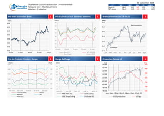 Département Economie et Evaluation Environnementale
Tableau de bord - Marchés pétroliers
Rédacteur : J. Sabathier
10 septembre 2019
6/9 30/8 Delta % Année -1
Brent ICE 60.0 60.0 0.0 0.0% 77.4
WTI Nymex 55.8 55.2 0.5 1.0% 68.5
1 2 3
4 5 6Prix des Produits Pétroliers - Europe Marge Raffinage Production Pétrole US
Prix Inter-Journaliers Brent Prix du Brut sur les 4 dernières semaines Brent Différentiel Dec19-Dec20
50
52
54
56
58
60
62
64
05-août 12-août 19-août 26-août 02-sept.
US$/b
Brent ICE WTI NYMEX
Brent Spot Panier OPEP
0
2
4
6
8
10
12
14
16
août 18 nov. 18 févr. 19 mai 19 août 19
NWE Brent FCC USGC LLS FCC
USGC Maya Coking SIN Dubai HCK
US$/b
56.0
57.0
58.0
59.0
60.0
61.0
62.0
63.0
2-sept. 3-sept. 4-sept. 5-sept. 6-sept.
US$/b
50
55
60
65
70
75
400
450
500
550
600
650
05-août 12-août 19-août 26-août 02-sept.
Essence (Ebob) Diesel
Naphtha Jet
Brent (rs.)
US$/bUS$/ton
650
700
750
800
850
900
950
9 000
9 500
10 000
10 500
11 000
11 500
12 000
12 500
13 000
janv.-18avr.-18juil.-18 oct.-18janv.-19avr.-19juil.-19
US Oil production US Rigs
kb/d RIGs
-1.0
0.0
1.0
2.0
3.0
4.0
5.0
janv. févr. mars avr. mai juin juil. août sept.
US$/b
Contango
Backwardation
 
