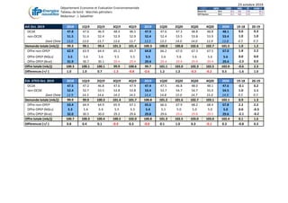 Département Economie et Evaluation Environnementale
Tableau de bord - Marchés pétroliers
Rédacteur : J. Sabathier
23 octobre 2019
18/10 11/10 Delta % Année -1
Brent ICE 59.4 58.9 0.5 0.8% 80.3
WTI Nymex 53.5 53.2 0.3 0.5% 70.2
AIE Oct. 2019 2018 1Q19 2Q19 3Q19 4Q19 2019 1Q20 2Q20 3Q20 4Q20 2020 19-18 20-19
OCDE 47.8 47.6 46.9 48.4 48.5 47.9 47.6 47.3 48.8 48.8 48.1 0.0 0.3
non-OCDE 51.5 51.6 52.4 52.9 52.9 52.4 52.4 53.5 53.8 53.9 53.4 1.0 1.0
Dont Chine 13.0 13.0 13.7 13.6 13.7 13.5 13.3 14.0 14.0 13.9 13.8 0.5 0.3
Demande totale (mb/j) 99.3 99.1 99.4 101.3 101.4 100.3 100.0 100.8 102.6 102.7 101.5 1.0 1.2
Offre non-OPEP 62.9 63.9 64.4 65.1 65.7 64.8 66.2 67.0 67.3 67.5 67.0 1.8 2.2
Offre OPEP (NGLs) 5.5 5.6 5.6 5.5 5.5 5.5 5.6 5.6 5.6 5.6 5.6 0.0 0.0
Offre OPEP (Brut) 31.9 30.7 30.1 29.4 29.4 29.4 29.4 29.4 29.4 29.4 29.4 -2.5 0.0
Offre totale (mb/j) 100.3 100.1 100.1 99.9 100.6 99.7 101.1 102.0 102.3 102.5 102.0 -0.6 2.3
Differences (+/-) 1.0 1.0 0.7 -1.3 -0.8 -0.6 1.2 1.2 -0.3 -0.2 0.5 -1.6 1.0
EIA -STEO Oct. 2019 2018 1Q19 2Q19 3Q19 4Q19 2019 1Q20 2Q20 3Q20 4Q20 2020 19-18 20-19
OCDE 47.5 47.2 46.8 47.6 47.9 47.4 47.5 46.8 48.0 48.1 47.6 -0.1 0.2
non-OCDE 52.4 52.7 53.5 53.8 53.8 53.4 53.7 54.7 54.7 55.0 54.5 1.0 1.1
Dont Chine 13.9 14.3 14.6 14.3 14.5 14.4 14.8 15.0 14.7 15.0 14.9 0.5 0.5
Demande totale (mb/j) 99.9 99.9 100.3 101.4 101.7 100.8 101.2 101.6 102.7 103.1 102.1 0.9 1.3
Offre non-OPEP 63.4 64.4 64.9 65.9 67.1 65.6 66.6 67.9 68.2 68.4 67.8 2.2 2.2
Offre OPEP (NGLs) 5.3 5.4 5.4 5.5 5.3 5.4 5.1 5.0 5.0 5.0 5.0 0.0 -0.3
Offre OPEP (Brut) 32.0 30.5 30.0 29.2 29.6 29.8 29.6 29.6 29.8 29.5 29.6 -2.1 -0.2
Offre totale (mb/j) 100.7 100.3 100.4 100.5 102.0 100.8 101.3 102.5 103.0 103.0 102.4 0.1 1.6
Differences (+/-) 0.8 0.4 0.1 -0.9 0.3 -0.0 0.1 1.0 0.3 -0.1 0.3 -0.8 0.3
 