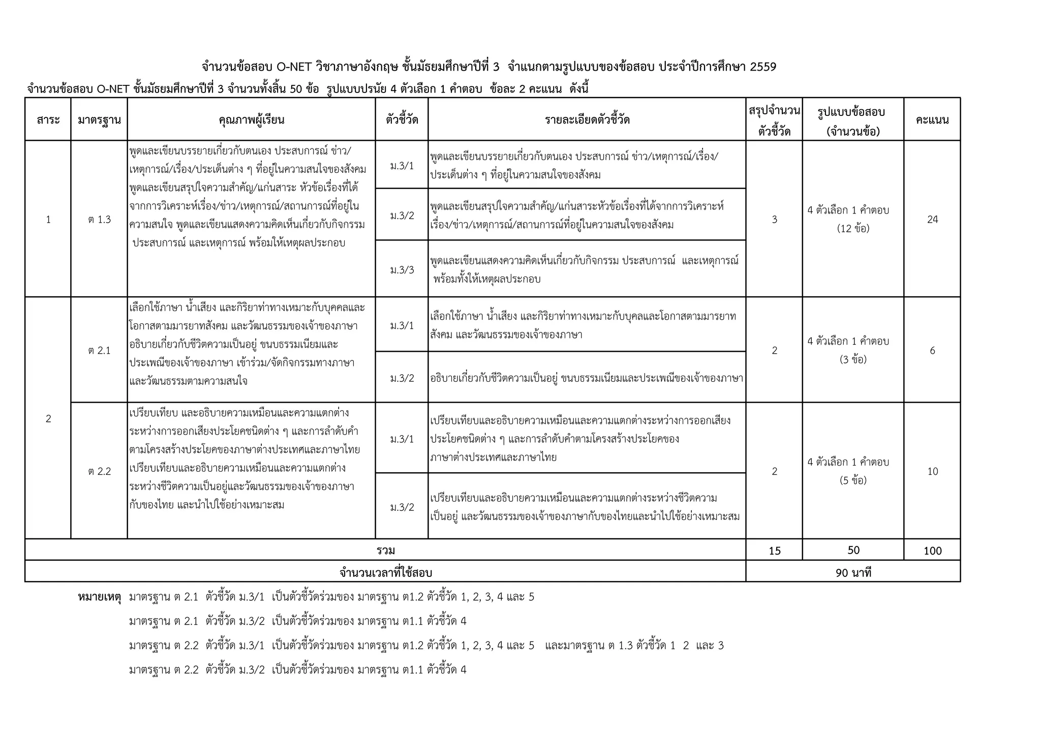 สรุปจํานวน
ตัวชี้วัด
จํานวนข้อสอบ O-NET วิชาภาษาอังกฤษ ชั้นมัธยมศึกษาปีที่ 3 จําแนกตามรูปแบบของข้อสอบ ประจําปีการศึกษา 2559
จํานวนข้อสอบ O-NET ชั้นมัธยมศึกษาปีที่ 3 จํานวนทั้งสิ้น 50 ข้อ รูปแบบปรนัย 4 ตัวเลือก 1 คําตอบ ข้อละ 2 คะแนน ดังนี้
มาตรฐาน คุณภาพผู้เรียน ตัวชี้วัด รายละเอียดตัวชี้วัด รูปแบบข้อสอบ
(จํานวนข้อ)
คะแนนสาระ
ม.3/1
พูดและเขียนบรรยายเกี่ยวกับตนเอง ประสบการณ์ ข่าว/เหตุการณ์/เรื่อง/
ประเด็นต่าง ๆ ที่อยู่ในความสนใจของสังคม
ม.3/2
พูดและเขียนสรุปใจความสําคัญ/แก่นสาระหัวข้อเรื่องที่ได้จากการวิเคราะห์
เรื่อง/ข่าว/เหตุการณ์/สถานการณ์ที่อยู่ในความสนใจของสังคม
ม.3/3
พูดและเขียนแสดงความคิดเห็นเกี่ยวกับกิจกรรม ประสบการณ์ และเหตุการณ์
พร้อมทั้งให้เหตุผลประกอบ
ม.3/1
เลือกใช้ภาษา น้ําเสียง และกิริยาท่าทางเหมาะกับบุคลและโอกาสตามมารยาท
สังคม และวัฒนธรรมของเจ้าของภาษา
ม.3/2 อธิบายเกี่ยวกับชีวิตความเป็นอยู่ ขนบธรรมเนียมและประเพณีของเจ้าของภาษา
ม.3/1
เปรียบเทียบและอธิบายความเหมือนและความแตกต่างระหว่างการออกเสียง
ประโยคชนิดต่าง ๆ และการลําดับคําตามโครงสร้างประโยคของ
ภาษาต่างประเทศและภาษาไทย
ม.3/2
เปรียบเทียบและอธิบายความเหมือนและความแตกต่างระหว่างชีวิตความ
เป็นอยู่ และวัฒนธรรมของเจ้าของภาษากับของไทยและนําไปใช้อย่างเหมาะสม
15 50 100
หมายเหตุ
ต 1.3
พูดและเขียนบรรยายเกี่ยวกับตนเอง ประสบการณ์ ข่าว/
เหตุการณ์/เรื่อง/ประเด็นต่าง ๆ ที่อยู่ในความสนใจของสังคม
พูดและเขียนสรุปใจความสําคัญ/แก่นสาระ หัวข้อเรื่องที่ได้
จากการวิเคราะห์เรื่อง/ข่าว/เหตุการณ์/สถานการณ์ที่อยู่ใน
ความสนใจ พูดและเขียนแสดงความคิดเห็นเกี่ยวกับกิจกรรม
ประสบการณ์ และเหตุการณ์ พร้อมให้เหตุผลประกอบ
3
4 ตัวเลือก 1 คําตอบ
(12 ข้อ)
24
2
4 ตัวเลือก 1 คําตอบ
(3 ข้อ)
ต 2.2
เปรียบเทียบ และอธิบายความเหมือนและความแตกต่าง
ระหว่างการออกเสียงประโยคชนิดต่าง ๆ และการลําดับคํา
ตามโครงสร้างประโยคของภาษาต่างประเทศและภาษาไทย
เปรียบเทียบและอธิบายความเหมือนและความแตกต่าง
ระหว่างชีวิตความเป็นอยู่และวัฒนธรรมของเจ้าของภาษา
กับของไทย และนําไปใช้อย่างเหมาะสม
2
6
มาตรฐาน ต 2.2 ตัวชี้วัด ม.3/1 เป็นตัวชี้วัดร่วมของ มาตรฐาน ต1.2 ตัวชี้วัด 1, 2, 3, 4 และ 5 และมาตรฐาน ต 1.3 ตัวชี้วัด 1 2 และ 3
มาตรฐาน ต 2.2 ตัวชี้วัด ม.3/2 เป็นตัวชี้วัดร่วมของ มาตรฐาน ต1.1 ตัวชี้วัด 4
1
2
4 ตัวเลือก 1 คําตอบ
(5 ข้อ)
รวม
จํานวนเวลาที่ใช้สอบ 90 นาที
มาตรฐาน ต 2.1 ตัวชี้วัด ม.3/1 เป็นตัวชี้วัดร่วมของ มาตรฐาน ต1.2 ตัวชี้วัด 1, 2, 3, 4 และ 5
มาตรฐาน ต 2.1 ตัวชี้วัด ม.3/2 เป็นตัวชี้วัดร่วมของ มาตรฐาน ต1.1 ตัวชี้วัด 4
10
ต 2.1
เลือกใช้ภาษา น้ําเสียง และกิริยาท่าทางเหมาะกับบุคคลและ
โอกาสตามมารยาทสังคม และวัฒนธรรมของเจ้าของภาษา
อธิบายเกี่ยวกับชีวิตความเป็นอยู่ ขนบธรรมเนียมและ
ประเพณีของเจ้าของภาษา เข้าร่วม/จัดกิจกรรมทางภาษา
และวัฒนธรรมตามความสนใจ
 
