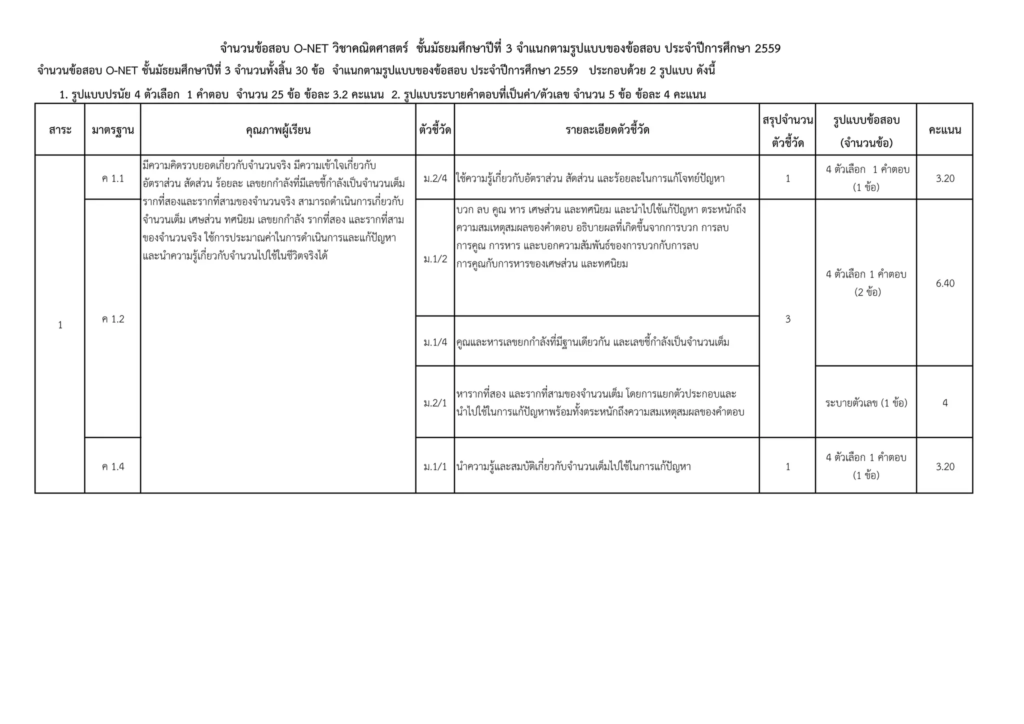 สรุปจำนวน รูปแบบข้อสอบ
ตัวชี้วัด (จำนวนข้อ)
ค 1.1 ม.2/4 ใช้ความรู้เกี่ยวกับอัตราส่วน สัดส่วน และร้อยละในการแก้โจทย์ปัญหา 1
4 ตัวเลือก 1 คาตอบ
(1 ข้อ)
3.20
ม.1/2
บวก ลบ คูณ หาร เศษส่วน และทศนิยม และนาไปใช้แก้ปัญหา ตระหนักถึง
ความสมเหตุสมผลของคาตอบ อธิบายผลที่เกิดขึ้นจากการบวก การลบ
การคูณ การหาร และบอกความสัมพันธ์ของการบวกกับการลบ
การคูณกับการหารของเศษส่วน และทศนิยม
ม.1/4 คูณและหารเลขยกกาลังที่มีฐานเดียวกัน และเลขชี้กาลังเป็นจานวนเต็ม
ม.2/1
หารากที่สอง และรากที่สามของจานวนเต็ม โดยการแยกตัวประกอบและ
นาไปใช้ในการแก้ปัญหาพร้อมทั้งตระหนักถึงความสมเหตุสมผลของคาตอบ
ระบายตัวเลข (1 ข้อ) 4
ค 1.4 ม.1/1 นาความรู้และสมบัติเกี่ยวกับจานวนเต็มไปใช้ในการแก้ปัญหา 1
4 ตัวเลือก 1 คาตอบ
(1 ข้อ)
3.20
6.40
จำนวนข้อสอบ O-NET วิชำคณิตศำสตร์ ชั้นมัธยมศึกษำปีที่ 3 จำแนกตำมรูปแบบของข้อสอบ ประจำปีกำรศึกษำ 2559
จำนวนข้อสอบ O-NET ชั้นมัธยมศึกษำปีที่ 3 จำนวนทั้งสิ้น 30 ข้อ จำแนกตำมรูปแบบของข้อสอบ ประจำปีกำรศึกษำ 2559 ประกอบด้วย 2 รูปแบบ ดังนี้
1. รูปแบบปรนัย 4 ตัวเลือก 1 คำตอบ จำนวน 25 ข้อ ข้อละ 3.2 คะแนน 2. รูปแบบระบำยคำตอบที่เป็นค่ำ/ตัวเลข จำนวน 5 ข้อ ข้อละ 4 คะแนน
สำระ มำตรฐำน คุณภำพผู้เรียน ตัวชี้วัด รำยละเอียดตัวชี้วัด คะแนน
1
มีความคิดรวบยอดเกี่ยวกับจานวนจริง มีความเข้าใจเกี่ยวกับ
อัตราส่วน สัดส่วน ร้อยละ เลขยกกาลังที่มีเลขชี้กาลังเป็นจานวนเต็ม
รากที่สองและรากที่สามของจานวนจริง สามารถดาเนินการเกี่ยวกับ
จานวนเต็ม เศษส่วน ทศนิยม เลขยกกาลัง รากที่สอง และรากที่สาม
ของจานวนจริง ใช้การประมาณค่าในการดาเนินการและแก้ปัญหา
และนาความรู้เกี่ยวกับจานวนไปใช้ในชีวิตจริงได้
ค 1.2 3
4 ตัวเลือก 1 คาตอบ
(2 ข้อ)
 