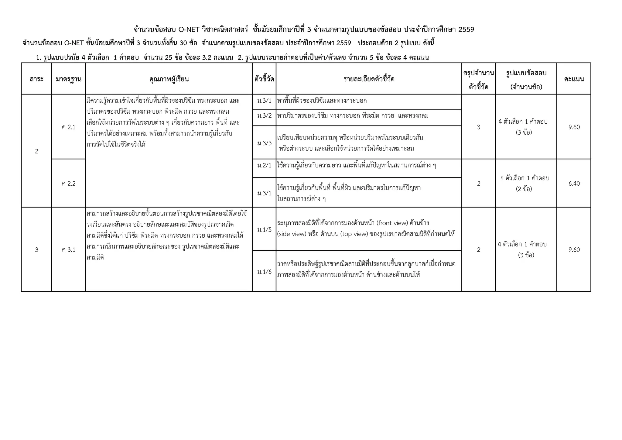 สรุปจำนวน รูปแบบข้อสอบ
ตัวชี้วัด (จำนวนข้อ)
จำนวนข้อสอบ O-NET วิชำคณิตศำสตร์ ชั้นมัธยมศึกษำปีที่ 3 จำแนกตำมรูปแบบของข้อสอบ ประจำปีกำรศึกษำ 2559
จำนวนข้อสอบ O-NET ชั้นมัธยมศึกษำปีที่ 3 จำนวนทั้งสิ้น 30 ข้อ จำแนกตำมรูปแบบของข้อสอบ ประจำปีกำรศึกษำ 2559 ประกอบด้วย 2 รูปแบบ ดังนี้
1. รูปแบบปรนัย 4 ตัวเลือก 1 คำตอบ จำนวน 25 ข้อ ข้อละ 3.2 คะแนน 2. รูปแบบระบำยคำตอบที่เป็นค่ำ/ตัวเลข จำนวน 5 ข้อ ข้อละ 4 คะแนน
สำระ มำตรฐำน คุณภำพผู้เรียน ตัวชี้วัด รำยละเอียดตัวชี้วัด คะแนน
ม.3/1 หาพื้นที่ผิวของปริซึมและทรงกระบอก
ม.3/2 หาปริมาตรของปริซึม ทรงกระบอก พีระมิด กรวย และทรงกลม
ม.3/3
เปรียบเทียบหน่วยความจุ หรือหน่วยปริมาตรในระบบเดียวกัน
หรือต่างระบบ และเลือกใช้หน่วยการวัดได้อย่างเหมาะสม
ม.2/1 ใช้ความรู้เกี่ยวกับความยาว และพื้นที่แก้ปัญหาในสถานการณ์ต่าง ๆ
ม.3/1
ใช้ความรู้เกี่ยวกับพื้นที่ พื้นที่ผิว และปริมาตรในการแก้ปัญหา
ในสถานการณ์ต่าง ๆ
ม.1/5
ระบุภาพสองมิติที่ได้จากการมองด้านหน้า (front view) ด้านข้าง
(side view) หรือ ด้านบน (top view) ของรูปเรขาคณิตสามมิติที่กาหนดให้
ม.1/6
วาดหรือประดิษฐ์รูปเรขาคณิตสามมิติที่ประกอบขึ้นจากลูกบาศก์เมื่อกาหนด
ภาพสองมิติที่ได้จากการมองด้านหน้า ด้านข้างและด้านบนให้
9.60
ค 2.2 2
4 ตัวเลือก 1 คาตอบ
(2 ข้อ)
6.40
2
ค 2.1
มีความรู้ความเข้าใจเกี่ยวกับพื้นที่ผิวของปริซึม ทรงกระบอก และ
ปริมาตรของปริซึม ทรงกระบอก พีระมิด กรวย และทรงกลม
เลือกใช้หน่วยการวัดในระบบต่าง ๆ เกี่ยวกับความยาว พื้นที่ และ
ปริมาตรได้อย่างเหมาะสม พร้อมทั้งสามารถนาความรู้เกี่ยวกับ
การวัดไปใช้ในชีวิตจริงได้
3
4 ตัวเลือก 1 คาตอบ
(3 ข้อ)
3 ค 3.1
สามารถสร้างและอธิบายขั้นตอนการสร้างรูปเรขาคณิตสองมิติโดยใช้
วงเวียนและสันตรง อธิบายลักษณะและสมบัติของรูปเรขาคณิต
สามมิติซึ่งได้แก่ ปริซึม พีระมิด ทรงกระบอก กรวย และทรงกลมได้
สามารถนึกภาพและอธิบายลักษณะของ รูปเรขาคณิตสองมิติและ
สามมิติ
2
4 ตัวเลือก 1 คาตอบ
(3 ข้อ)
9.60
 