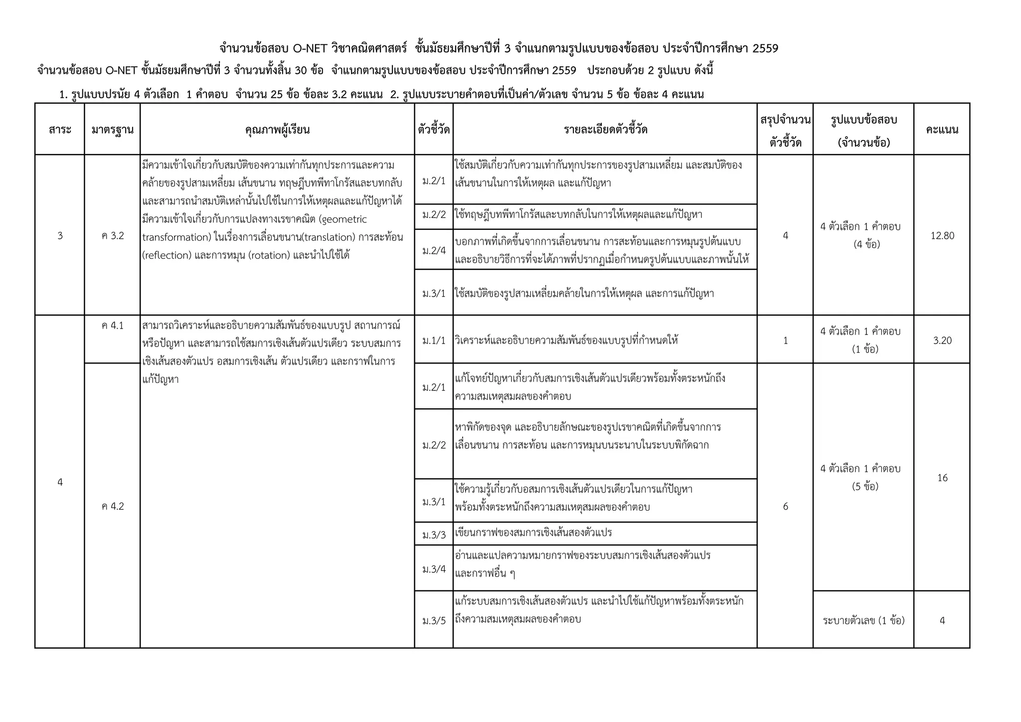 สรุปจำนวน รูปแบบข้อสอบ
ตัวชี้วัด (จำนวนข้อ)
จำนวนข้อสอบ O-NET วิชำคณิตศำสตร์ ชั้นมัธยมศึกษำปีที่ 3 จำแนกตำมรูปแบบของข้อสอบ ประจำปีกำรศึกษำ 2559
จำนวนข้อสอบ O-NET ชั้นมัธยมศึกษำปีที่ 3 จำนวนทั้งสิ้น 30 ข้อ จำแนกตำมรูปแบบของข้อสอบ ประจำปีกำรศึกษำ 2559 ประกอบด้วย 2 รูปแบบ ดังนี้
1. รูปแบบปรนัย 4 ตัวเลือก 1 คำตอบ จำนวน 25 ข้อ ข้อละ 3.2 คะแนน 2. รูปแบบระบำยคำตอบที่เป็นค่ำ/ตัวเลข จำนวน 5 ข้อ ข้อละ 4 คะแนน
สำระ มำตรฐำน คุณภำพผู้เรียน ตัวชี้วัด รำยละเอียดตัวชี้วัด คะแนน
ม.2/1
ใช้สมบัติเกี่ยวกับความเท่ากันทุกประการของรูปสามเหลี่ยม และสมบัติของ
เส้นขนานในการให้เหตุผล และแก้ปัญหา
ม.2/2 ใช้ทฤษฎีบทพีทาโกรัสและบทกลับในการให้เหตุผลและแก้ปัญหา
ม.2/4
บอกภาพที่เกิดขึ้นจากการเลื่อนขนาน การสะท้อนและการหมุนรูปต้นแบบ
และอธิบายวิธีการที่จะได้ภาพที่ปรากฏเมื่อกาหนดรูปต้นแบบและภาพนั้นให้
ม.3/1 ใช้สมบัติของรูปสามเหลี่ยมคล้ายในการให้เหตุผล และการแก้ปัญหา
ค 4.1
ม.1/1 วิเคราะห์และอธิบายความสัมพันธ์ของแบบรูปที่กาหนดให้ 1
4 ตัวเลือก 1 คาตอบ
(1 ข้อ)
3.20
ม.2/1
แก้โจทย์ปัญหาเกี่ยวกับสมการเชิงเส้นตัวแปรเดียวพร้อมทั้งตระหนักถึง
ความสมเหตุสมผลของคาตอบ
ม.2/2
หาพิกัดของจุด และอธิบายลักษณะของรูปเรขาคณิตที่เกิดขึ้นจากการ
เลื่อนขนาน การสะท้อน และการหมุนบนระนาบในระบบพิกัดฉาก
ม.3/1
ใช้ความรู้เกี่ยวกับอสมการเชิงเส้นตัวแปรเดียวในการแก้ปัญหา
พร้อมทั้งตระหนักถึงความสมเหตุสมผลของคาตอบ
ม.3/3 เขียนกราฟของสมการเชิงเส้นสองตัวแปร
ม.3/4
อ่านและแปลความหมายกราฟของระบบสมการเชิงเส้นสองตัวแปร
และกราฟอื่น ๆ
ม.3/5
แก้ระบบสมการเชิงเส้นสองตัวแปร และนาไปใช้แก้ปัญหาพร้อมทั้งตระหนัก
ถึงความสมเหตุสมผลของคาตอบ ระบายตัวเลข (1 ข้อ) 4
4 ตัวเลือก 1 คาตอบ
(4 ข้อ)
12.80
6
3 ค 3.2
มีความเข้าใจเกี่ยวกับสมบัติของความเท่ากันทุกประการและความ
คล้ายของรูปสามเหลี่ยม เส้นขนาน ทฤษฎีบทพีทาโกรัสและบทกลับ
และสามารถนาสมบัติเหล่านั้นไปใช้ในการให้เหตุผลและแก้ปัญหาได้
มีความเข้าใจเกี่ยวกับการแปลงทางเรขาคณิต (geometric
transformation) ในเรื่องการเลื่อนขนาน(translation) การสะท้อน
(reflection) และการหมุน (rotation) และนาไปใช้ได้
4
4 ตัวเลือก 1 คาตอบ
(5 ข้อ)
164
สามารถวิเคราะห์และอธิบายความสัมพันธ์ของแบบรูป สถานการณ์
หรือปัญหา และสามารถใช้สมการเชิงเส้นตัวแปรเดียว ระบบสมการ
เชิงเส้นสองตัวแปร อสมการเชิงเส้น ตัวแปรเดียว และกราฟในการ
แก้ปัญหา
ค 4.2
 