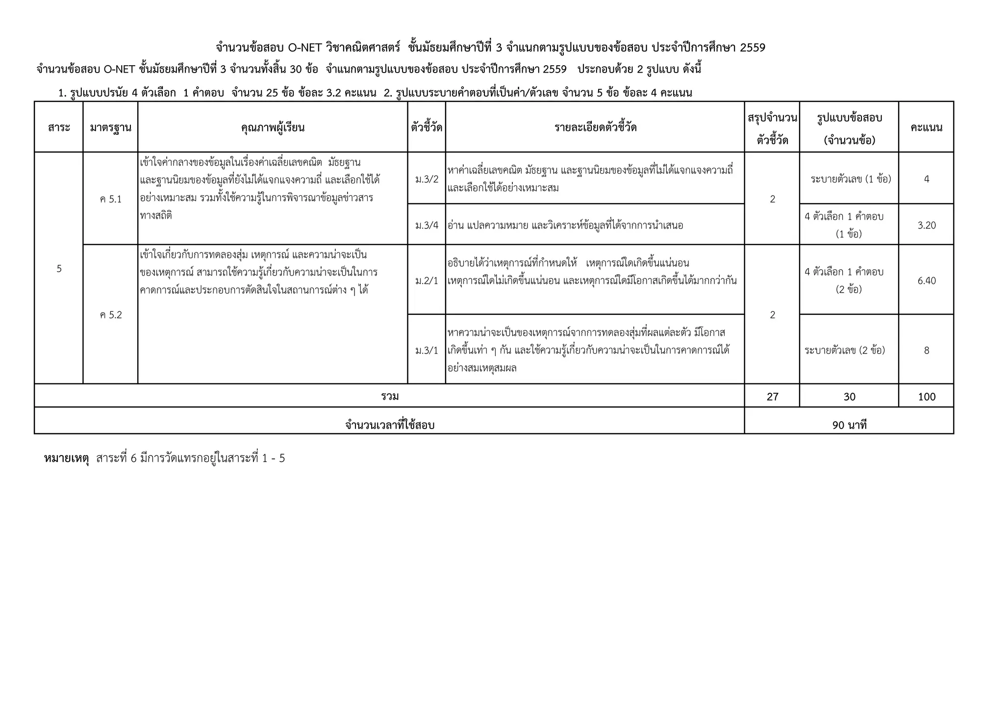 สรุปจำนวน รูปแบบข้อสอบ
ตัวชี้วัด (จำนวนข้อ)
จำนวนข้อสอบ O-NET วิชำคณิตศำสตร์ ชั้นมัธยมศึกษำปีที่ 3 จำแนกตำมรูปแบบของข้อสอบ ประจำปีกำรศึกษำ 2559
จำนวนข้อสอบ O-NET ชั้นมัธยมศึกษำปีที่ 3 จำนวนทั้งสิ้น 30 ข้อ จำแนกตำมรูปแบบของข้อสอบ ประจำปีกำรศึกษำ 2559 ประกอบด้วย 2 รูปแบบ ดังนี้
1. รูปแบบปรนัย 4 ตัวเลือก 1 คำตอบ จำนวน 25 ข้อ ข้อละ 3.2 คะแนน 2. รูปแบบระบำยคำตอบที่เป็นค่ำ/ตัวเลข จำนวน 5 ข้อ ข้อละ 4 คะแนน
สำระ มำตรฐำน คุณภำพผู้เรียน ตัวชี้วัด รำยละเอียดตัวชี้วัด คะแนน
ม.3/2
หาค่าเฉลี่ยเลขคณิต มัธยฐาน และฐานนิยมของข้อมูลที่ไม่ได้แจกแจงความถี่
และเลือกใช้ได้อย่างเหมาะสม
ระบายตัวเลข (1 ข้อ) 4
ม.3/4 อ่าน แปลความหมาย และวิเคราะห์ข้อมูลที่ได้จากการนาเสนอ
4 ตัวเลือก 1 คาตอบ
(1 ข้อ)
3.20
ม.2/1
อธิบายได้ว่าเหตุการณ์ที่กาหนดให้ เหตุการณ์ใดเกิดขึ้นแน่นอน
เหตุการณ์ใดไม่เกิดขึ้นแน่นอน และเหตุการณ์ใดมีโอกาสเกิดขึ้นได้มากกว่ากัน
4 ตัวเลือก 1 คาตอบ
(2 ข้อ)
6.40
ม.3/1
หาความน่าจะเป็นของเหตุการณ์จากการทดลองสุ่มที่ผลแต่ละตัว มีโอกาส
เกิดขึ้นเท่า ๆ กัน และใช้ความรู้เกี่ยวกับความน่าจะเป็นในการคาดการณ์ได้
อย่างสมเหตุสมผล
ระบายตัวเลข (2 ข้อ) 8
27 30 100รวม
จำนวนเวลำที่ใช้สอบ 90 นำที
หมำยเหตุ สาระที่ 6 มีการวัดแทรกอยู่ในสาระที่ 1 - 5
5
ค 5.1
เข้าใจค่ากลางของข้อมูลในเรื่องค่าเฉลี่ยเลขคณิต มัธยฐาน
และฐานนิยมของข้อมูลที่ยังไม่ได้แจกแจงความถี่ และเลือกใช้ได้
อย่างเหมาะสม รวมทั้งใช้ความรู้ในการพิจารณาข้อมูลข่าวสาร
ทางสถิติ
2
ค 5.2
เข้าใจเกี่ยวกับการทดลองสุ่ม เหตุการณ์ และความน่าจะเป็น
ของเหตุการณ์ สามารถใช้ความรู้เกี่ยวกับความน่าจะเป็นในการ
คาดการณ์และประกอบการตัดสินใจในสถานการณ์ต่าง ๆ ได้
2
 