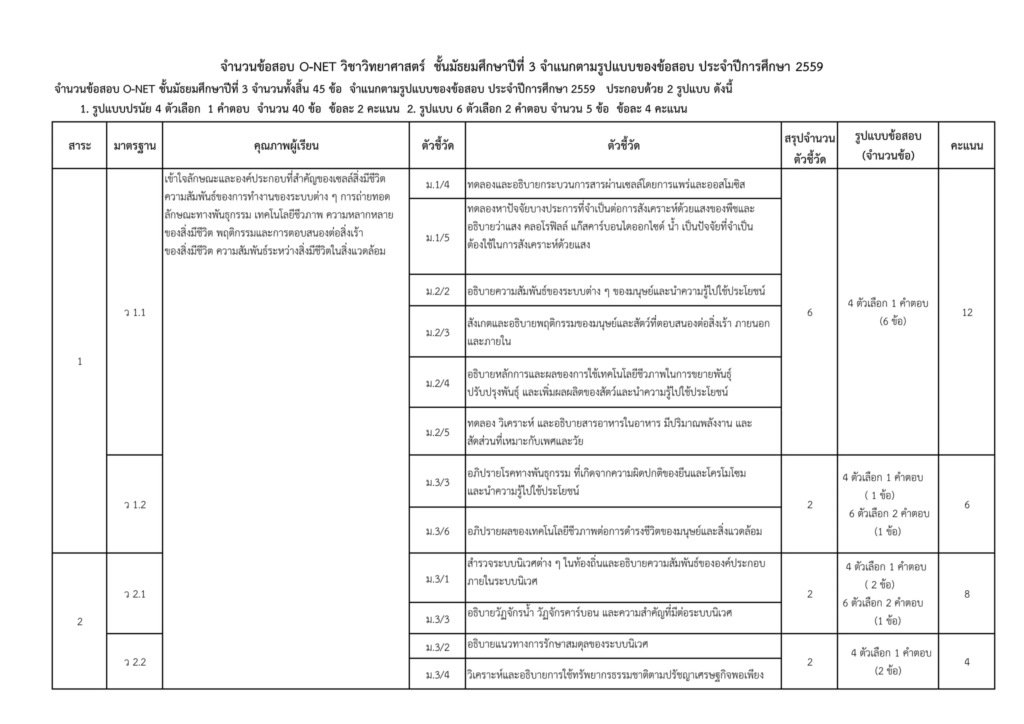 สรุปจำนวน
ตัวชี้วัด
ม.1/4 ทดลองและอธิบายกระบวนการสารผ่านเซลล์โดยการแพร่และออสโมซิส
ม.1/5
ทดลองหาปัจจัยบางประการที่จาเป็นต่อการสังเคราะห์ด้วยแสงของพืชและ
อธิบายว่าแสง คลอโรฟิลล์ แก๊สคาร์บอนไดออกไซด์ นา เป็นปัจจัยที่จาเป็น
ต้องใช้ในการสังเคราะห์ด้วยแสง
ม.2/2 อธิบายความสัมพันธ์ของระบบต่าง ๆ ของมนุษย์และนาความรู้ไปใช้ประโยชน์
ม.2/3
สังเกตและอธิบายพฤติกรรมของมนุษย์และสัตว์ที่ตอบสนองต่อสิ่งเร้า ภายนอก
และภายใน
ม.2/4
อธิบายหลักการและผลของการใช้เทคโนโลยีชีวภาพในการขยายพันธุ์
ปรับปรุงพันธุ์ และเพิ่มผลผลิตของสัตว์และนาความรู้ไปใช้ประโยชน์
ม.2/5
ทดลอง วิเคราะห์ และอธิบายสารอาหารในอาหาร มีปริมาณพลังงาน และ
สัดส่วนที่เหมาะกับเพศและวัย
ม.3/3
อภิปรายโรคทางพันธุกรรม ที่เกิดจากความผิดปกติของยีนและโครโมโซม
และนาความรู้ไปใช้ประโยชน์
ม.3/6 อภิปรายผลของเทคโนโลยีชีวภาพต่อการดารงชีวิตของมนุษย์และสิ่งแวดล้อม
ม.3/1
สารวจระบบนิเวศต่าง ๆ ในท้องถิ่นและอธิบายความสัมพันธ์ขององค์ประกอบ
ภายในระบบนิเวศ
ม.3/3 อธิบายวัฏจักรนา วัฏจักรคาร์บอน และความสาคัญที่มีต่อระบบนิเวศ
ม.3/2 อธิบายแนวทางการรักษาสมดุลของระบบนิเวศ
ม.3/4 วิเคราะห์และอธิบายการใช้ทรัพยากรธรรมชาติตามปรัชญาเศรษฐกิจพอเพียง
จำนวนข้อสอบ O-NET วิชำวิทยำศำสตร์ ชั้นมัธยมศึกษำปีที่ 3 จำแนกตำมรูปแบบของข้อสอบ ประจำปีกำรศึกษำ 2559
จำนวนข้อสอบ O-NET ชั้นมัธยมศึกษำปีที่ 3 จำนวนทั้งสิ้น 45 ข้อ จำแนกตำมรูปแบบของข้อสอบ ประจำปีกำรศึกษำ 2559 ประกอบด้วย 2 รูปแบบ ดังนี้
1. รูปแบบปรนัย 4 ตัวเลือก 1 คำตอบ จำนวน 40 ข้อ ข้อละ 2 คะแนน 2. รูปแบบ 6 ตัวเลือก 2 คำตอบ จำนวน 5 ข้อ ข้อละ 4 คะแนน
ตัวชี้วัด ตัวชี้วัด
รูปแบบข้อสอบ
(จำนวนข้อ)
คะแนน
ว 1.1
เข้าใจลักษณะและองค์ประกอบที่สาคัญของเซลล์สิ่งมีชีวิต
ความสัมพันธ์ของการทางานของระบบต่าง ๆ การถ่ายทอด
ลักษณะทางพันธุกรรม เทคโนโลยีชีวภาพ ความหลากหลาย
ของสิ่งมีชีวิต พฤติกรรมและการตอบสนองต่อสิ่งเร้า
ของสิ่งมีชีวิต ความสัมพันธ์ระหว่างสิ่งมีชีวิตในสิ่งแวดล้อม
6
มำตรฐำน คุณภำพผู้เรียน
4 ตัวเลือก 1 คาตอบ
(6 ข้อ)
12
ว 1.2 2
4 ตัวเลือก 1 คาตอบ
( 1 ข้อ)
6 ตัวเลือก 2 คาตอบ
(1 ข้อ)
6
ว 2.1 2
4 ตัวเลือก 1 คาตอบ
( 2 ข้อ)
6 ตัวเลือก 2 คาตอบ
(1 ข้อ)
8
ว 2.2 2
4 ตัวเลือก 1 คาตอบ
(2 ข้อ)
4
1
สำระ
2
 