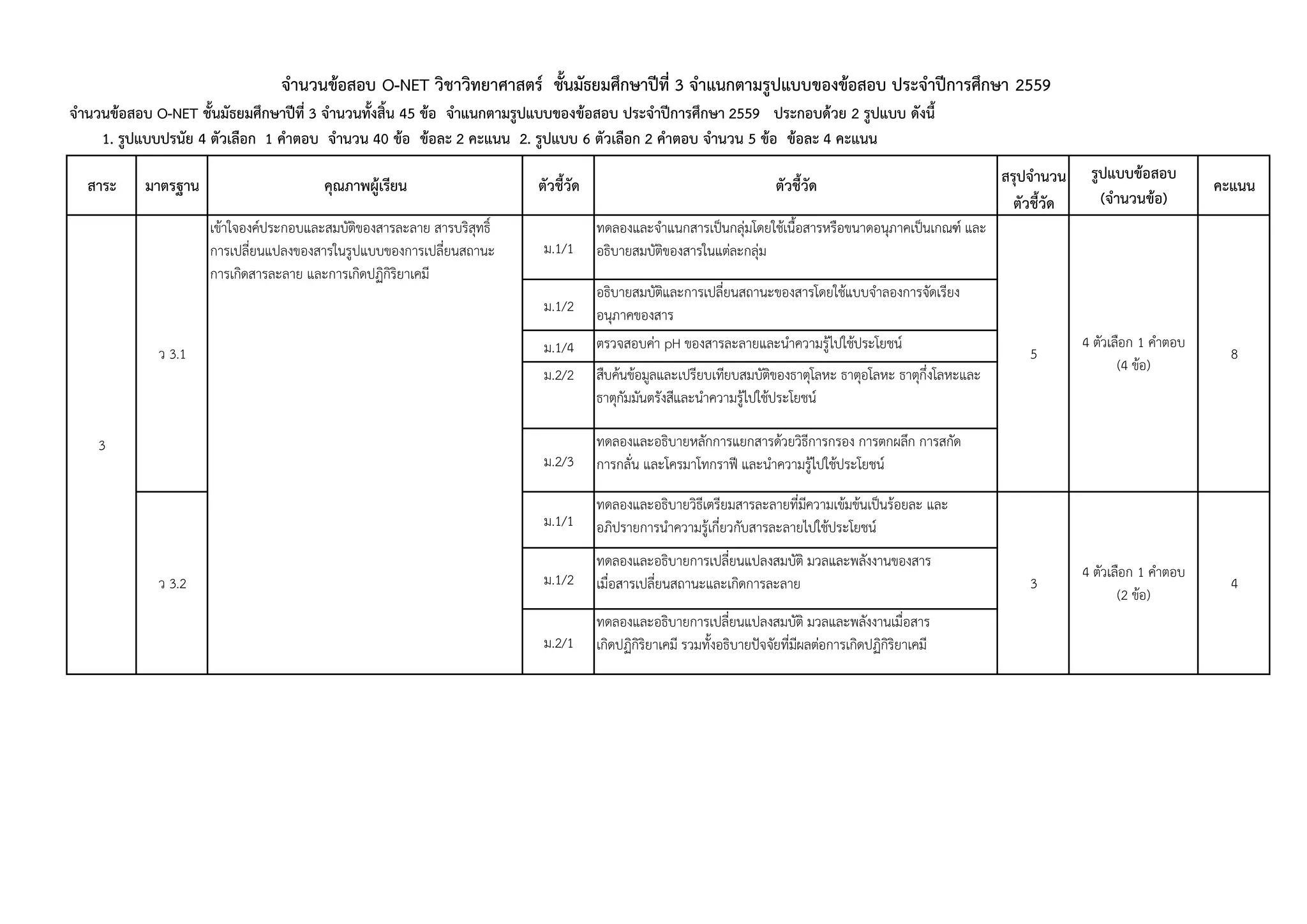 สรุปจำนวน
ตัวชี้วัด
จำนวนข้อสอบ O-NET วิชำวิทยำศำสตร์ ชั้นมัธยมศึกษำปีที่ 3 จำแนกตำมรูปแบบของข้อสอบ ประจำปีกำรศึกษำ 2559
จำนวนข้อสอบ O-NET ชั้นมัธยมศึกษำปีที่ 3 จำนวนทั้งสิ้น 45 ข้อ จำแนกตำมรูปแบบของข้อสอบ ประจำปีกำรศึกษำ 2559 ประกอบด้วย 2 รูปแบบ ดังนี้
1. รูปแบบปรนัย 4 ตัวเลือก 1 คำตอบ จำนวน 40 ข้อ ข้อละ 2 คะแนน 2. รูปแบบ 6 ตัวเลือก 2 คำตอบ จำนวน 5 ข้อ ข้อละ 4 คะแนน
ตัวชี้วัด ตัวชี้วัด
รูปแบบข้อสอบ
(จำนวนข้อ)
คะแนนมำตรฐำน คุณภำพผู้เรียนสำระ
ม.1/1
ทดลองและจาแนกสารเป็นกลุ่มโดยใช้เนือสารหรือขนาดอนุภาคเป็นเกณฑ์ และ
อธิบายสมบัติของสารในแต่ละกลุ่ม
ม.1/2
อธิบายสมบัติและการเปลี่ยนสถานะของสารโดยใช้แบบจาลองการจัดเรียง
อนุภาคของสาร
ม.1/4 ตรวจสอบค่า pH ของสารละลายและนาความรู้ไปใช้ประโยชน์
ม.2/2 สืบค้นข้อมูลและเปรียบเทียบสมบัติของธาตุโลหะ ธาตุอโลหะ ธาตุกึ่งโลหะและ
ธาตุกัมมันตรังสีและนาความรู้ไปใช้ประโยชน์
ม.2/3
ทดลองและอธิบายหลักการแยกสารด้วยวิธีการกรอง การตกผลึก การสกัด
การกลั่น และโครมาโทกราฟี และนาความรู้ไปใช้ประโยชน์
ม.1/1
ทดลองและอธิบายวิธีเตรียมสารละลายที่มีความเข้มข้นเป็นร้อยละ และ
อภิปรายการนาความรู้เกี่ยวกับสารละลายไปใช้ประโยชน์
ม.1/2
ทดลองและอธิบายการเปลี่ยนแปลงสมบัติ มวลและพลังงานของสาร
เมื่อสารเปลี่ยนสถานะและเกิดการละลาย
ม.2/1
ทดลองและอธิบายการเปลี่ยนแปลงสมบัติ มวลและพลังงานเมื่อสาร
เกิดปฏิกิริยาเคมี รวมทังอธิบายปัจจัยที่มีผลต่อการเกิดปฏิกิริยาเคมี
ว 3.1
เข้าใจองค์ประกอบและสมบัติของสารละลาย สารบริสุทธิ์
การเปลี่ยนแปลงของสารในรูปแบบของการเปลี่ยนสถานะ
การเกิดสารละลาย และการเกิดปฏิกิริยาเคมี
5
4 ตัวเลือก 1 คาตอบ
(4 ข้อ)
8
ว 3.2 3
4 ตัวเลือก 1 คาตอบ
(2 ข้อ)
4
3
 