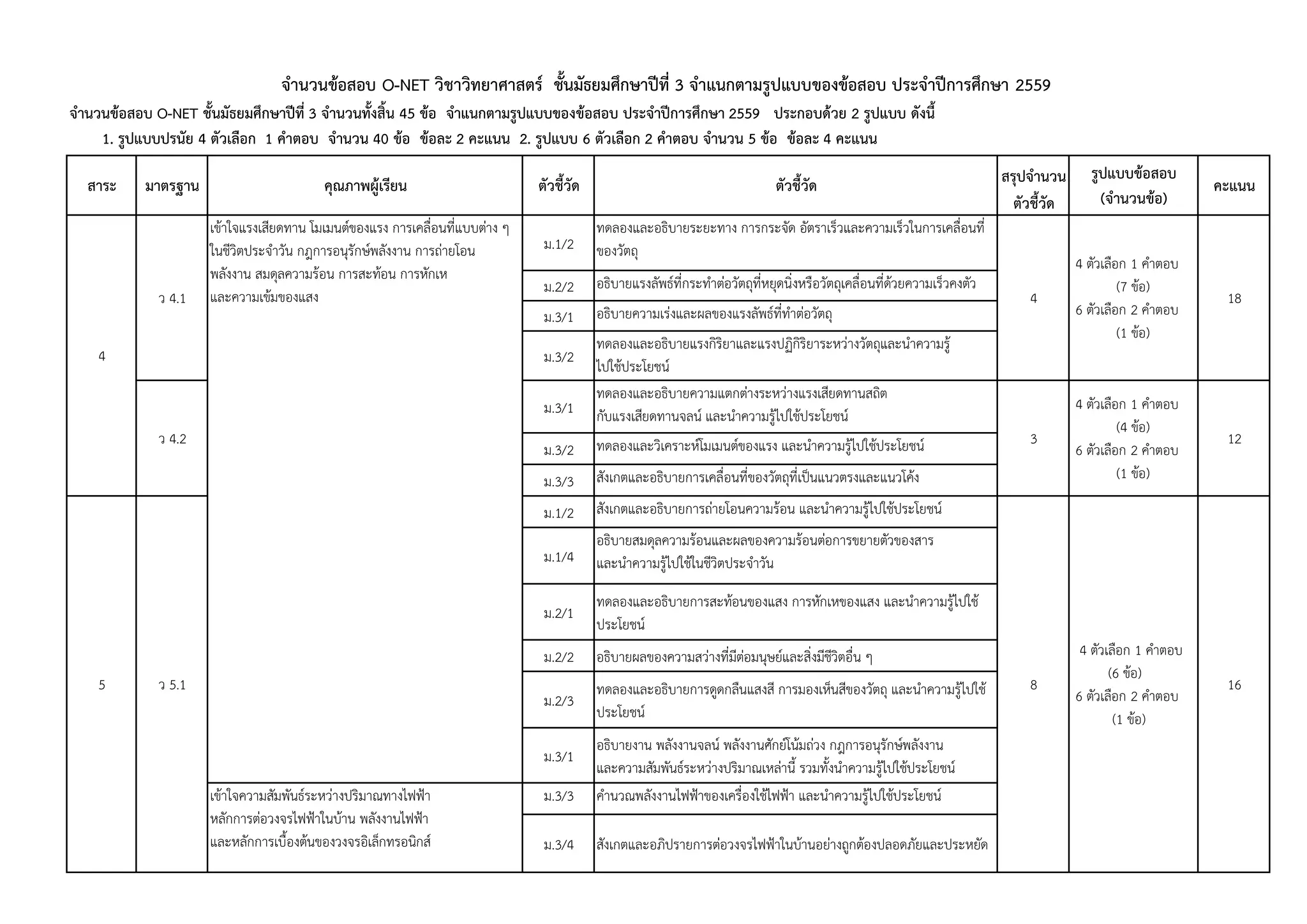 สรุปจำนวน
ตัวชี้วัด
จำนวนข้อสอบ O-NET วิชำวิทยำศำสตร์ ชั้นมัธยมศึกษำปีที่ 3 จำแนกตำมรูปแบบของข้อสอบ ประจำปีกำรศึกษำ 2559
จำนวนข้อสอบ O-NET ชั้นมัธยมศึกษำปีที่ 3 จำนวนทั้งสิ้น 45 ข้อ จำแนกตำมรูปแบบของข้อสอบ ประจำปีกำรศึกษำ 2559 ประกอบด้วย 2 รูปแบบ ดังนี้
1. รูปแบบปรนัย 4 ตัวเลือก 1 คำตอบ จำนวน 40 ข้อ ข้อละ 2 คะแนน 2. รูปแบบ 6 ตัวเลือก 2 คำตอบ จำนวน 5 ข้อ ข้อละ 4 คะแนน
ตัวชี้วัด ตัวชี้วัด
รูปแบบข้อสอบ
(จำนวนข้อ)
คะแนนมำตรฐำน คุณภำพผู้เรียนสำระ
ม.1/2
ทดลองและอธิบายระยะทาง การกระจัด อัตราเร็วและความเร็วในการเคลื่อนที่
ของวัตถุ
ม.2/2 อธิบายแรงลัพธ์ที่กระทาต่อวัตถุที่หยุดนิ่งหรือวัตถุเคลื่อนที่ด้วยความเร็วคงตัว
ม.3/1 อธิบายความเร่งและผลของแรงลัพธ์ที่ทาต่อวัตถุ
ม.3/2
ทดลองและอธิบายแรงกิริยาและแรงปฏิกิริยาระหว่างวัตถุและนาความรู้
ไปใช้ประโยชน์
ม.3/1
ทดลองและอธิบายความแตกต่างระหว่างแรงเสียดทานสถิต
กับแรงเสียดทานจลน์ และนาความรู้ไปใช้ประโยชน์
ม.3/2 ทดลองและวิเคราะห์โมเมนต์ของแรง และนาความรู้ไปใช้ประโยชน์
ม.3/3 สังเกตและอธิบายการเคลื่อนที่ของวัตถุที่เป็นแนวตรงและแนวโค้ง
ม.1/2 สังเกตและอธิบายการถ่ายโอนความร้อน และนาความรู้ไปใช้ประโยชน์
ม.1/4
อธิบายสมดุลความร้อนและผลของความร้อนต่อการขยายตัวของสาร
และนาความรู้ไปใช้ในชีวิตประจาวัน
ม.2/1
ทดลองและอธิบายการสะท้อนของแสง การหักเหของแสง และนาความรู้ไปใช้
ประโยชน์
ม.2/2 อธิบายผลของความสว่างที่มีต่อมนุษย์และสิ่งมีชีวิตอื่น ๆ
ม.2/3
ทดลองและอธิบายการดูดกลืนแสงสี การมองเห็นสีของวัตถุ และนาความรู้ไปใช้
ประโยชน์
ม.3/1
อธิบายงาน พลังงานจลน์ พลังงานศักย์โน้มถ่วง กฎการอนุรักษ์พลังงาน
และความสัมพันธ์ระหว่างปริมาณเหล่านี รวมทังนาความรู้ไปใช้ประโยชน์
ม.3/3 คานวณพลังงานไฟฟ้าของเครื่องใช้ไฟฟ้า และนาความรู้ไปใช้ประโยชน์
ม.3/4 สังเกตและอภิปรายการต่อวงจรไฟฟ้าในบ้านอย่างถูกต้องปลอดภัยและประหยัด
ว 4.2 3
4 ตัวเลือก 1 คาตอบ
(4 ข้อ)
6 ตัวเลือก 2 คาตอบ
(1 ข้อ)
12
ว 4.1
เข้าใจแรงเสียดทาน โมเมนต์ของแรง การเคลื่อนที่แบบต่าง ๆ
ในชีวิตประจาวัน กฎการอนุรักษ์พลังงาน การถ่ายโอน
พลังงาน สมดุลความร้อน การสะท้อน การหักเห
และความเข้มของแสง 4
4 ตัวเลือก 1 คาตอบ
(7 ข้อ)
6 ตัวเลือก 2 คาตอบ
(1 ข้อ)
18
ว 5.1 8
4 ตัวเลือก 1 คาตอบ
(6 ข้อ)
6 ตัวเลือก 2 คาตอบ
(1 ข้อ)
16
เข้าใจความสัมพันธ์ระหว่างปริมาณทางไฟฟ้า
หลักการต่อวงจรไฟฟ้าในบ้าน พลังงานไฟฟ้า
และหลักการเบืองต้นของวงจรอิเล็กทรอนิกส์
5
4
 