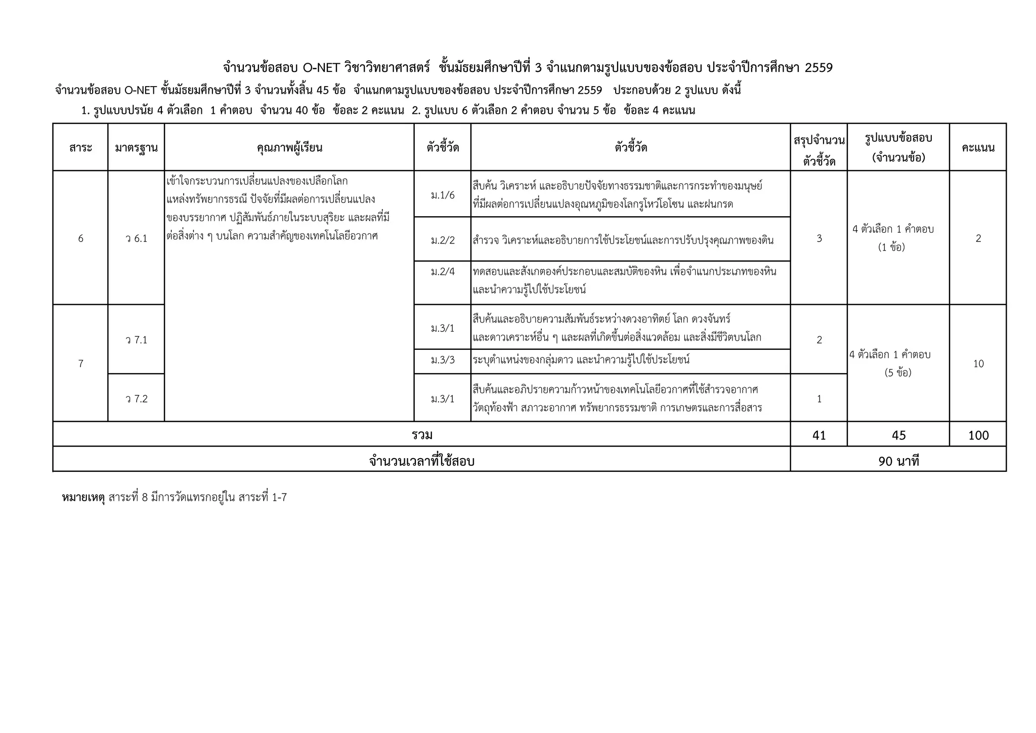 สรุปจำนวน
ตัวชี้วัด
จำนวนข้อสอบ O-NET วิชำวิทยำศำสตร์ ชั้นมัธยมศึกษำปีที่ 3 จำแนกตำมรูปแบบของข้อสอบ ประจำปีกำรศึกษำ 2559
จำนวนข้อสอบ O-NET ชั้นมัธยมศึกษำปีที่ 3 จำนวนทั้งสิ้น 45 ข้อ จำแนกตำมรูปแบบของข้อสอบ ประจำปีกำรศึกษำ 2559 ประกอบด้วย 2 รูปแบบ ดังนี้
1. รูปแบบปรนัย 4 ตัวเลือก 1 คำตอบ จำนวน 40 ข้อ ข้อละ 2 คะแนน 2. รูปแบบ 6 ตัวเลือก 2 คำตอบ จำนวน 5 ข้อ ข้อละ 4 คะแนน
ตัวชี้วัด ตัวชี้วัด
รูปแบบข้อสอบ
(จำนวนข้อ)
คะแนนมำตรฐำน คุณภำพผู้เรียนสำระ
ม.1/6
สืบค้น วิเคราะห์ และอธิบายปัจจัยทางธรรมชาติและการกระทาของมนุษย์
ที่มีผลต่อการเปลี่ยนแปลงอุณหภูมิของโลกรูโหว่โอโซน และฝนกรด
ม.2/2 สารวจ วิเคราะห์และอธิบายการใช้ประโยชน์และการปรับปรุงคุณภาพของดิน
ม.2/4 ทดสอบและสังเกตองค์ประกอบและสมบัติของหิน เพื่อจาแนกประเภทของหิน
และนาความรู้ไปใช้ประโยชน์
ม.3/1
สืบค้นและอธิบายความสัมพันธ์ระหว่างดวงอาทิตย์ โลก ดวงจันทร์
และดาวเคราะห์อื่น ๆ และผลที่เกิดขึนต่อสิ่งแวดล้อม และสิ่งมีชีวิตบนโลก
ม.3/3 ระบุตาแหน่งของกลุ่มดาว และนาความรู้ไปใช้ประโยชน์
ว 7.2 ม.3/1
สืบค้นและอภิปรายความก้าวหน้าของเทคโนโลยีอวกาศที่ใช้สารวจอากาศ
วัตถุท้องฟ้า สภาวะอากาศ ทรัพยากรธรรมชาติ การเกษตรและการสื่อสาร
1
41 45 100
หมำยเหตุ สาระที่ 8 มีการวัดแทรกอยู่ใน สาระที่ 1-7
ว 6.1
เข้าใจกระบวนการเปลี่ยนแปลงของเปลือกโลก
แหล่งทรัพยากรธรณี ปัจจัยที่มีผลต่อการเปลี่ยนแปลง
ของบรรยากาศ ปฏิสัมพันธ์ภายในระบบสุริยะ และผลที่มี
ต่อสิ่งต่าง ๆ บนโลก ความสาคัญของเทคโนโลยีอวกาศ 3
4 ตัวเลือก 1 คาตอบ
(1 ข้อ)
รวม
จำนวนเวลำที่ใช้สอบ 90 นำที
7
6 2
ว 7.1 2
4 ตัวเลือก 1 คาตอบ
(5 ข้อ)
10
 