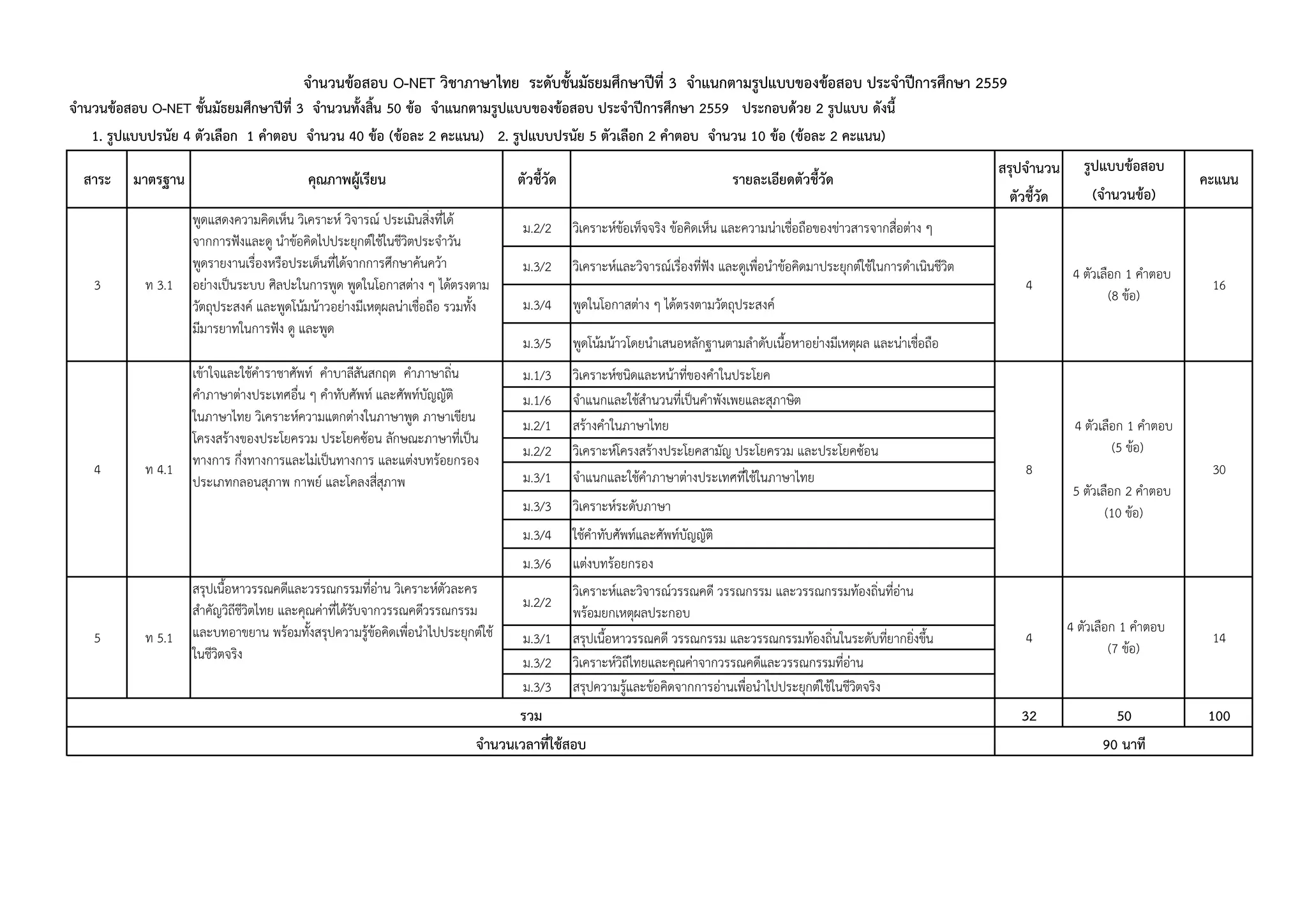 สรุปจำนวน รูปแบบข้อสอบ
ตัวชี้วัด (จำนวนข้อ)
จำนวนข้อสอบ O-NET วิชำภำษำไทย ระดับชั้นมัธยมศึกษำปีที่ 3 จำแนกตำมรูปแบบของข้อสอบ ประจำปีกำรศึกษำ 2559
จำนวนข้อสอบ O-NET ชั้นมัธยมศึกษำปีที่ 3 จำนวนทั้งสิ้น 50 ข้อ จำแนกตำมรูปแบบของข้อสอบ ประจำปีกำรศึกษำ 2559 ประกอบด้วย 2 รูปแบบ ดังนี้
1. รูปแบบปรนัย 4 ตัวเลือก 1 คำตอบ จำนวน 40 ข้อ (ข้อละ 2 คะแนน) 2. รูปแบบปรนัย 5 ตัวเลือก 2 คำตอบ จำนวน 10 ข้อ (ข้อละ 2 คะแนน)
มำตรฐำน คุณภำพผู้เรียน ตัวชี้วัด รำยละเอียดตัวชี้วัด คะแนนสำระ
ม.2/2 วิเคราะห์ข้อเท็จจริง ข้อคิดเห็น และความน่าเชื่อถือของข่าวสารจากสื่อต่าง ๆ
ม.3/2 วิเคราะห์และวิจารณ์เรื่องที่ฟัง และดูเพื่อนาข้อคิดมาประยุกต์ใช้ในการดาเนินชีวิต
ม.3/4 พูดในโอกาสต่าง ๆ ได้ตรงตามวัตถุประสงค์
ม.3/5 พูดโน้มน้าวโดยนาเสนอหลักฐานตามลาดับเนื้อหาอย่างมีเหตุผล และน่าเชื่อถือ
ม.1/3 วิเคราะห์ชนิดและหน้าที่ของคาในประโยค
ม.1/6 จาแนกและใช้สานวนที่เป็นคาพังเพยและสุภาษิต
ม.2/1 สร้างคาในภาษาไทย
ม.2/2 วิเคราะห์โครงสร้างประโยคสามัญ ประโยครวม และประโยคซ้อน
ม.3/1 จาแนกและใช้คาภาษาต่างประเทศที่ใช้ในภาษาไทย
ม.3/3 วิเคราะห์ระดับภาษา
ม.3/4 ใช้คาทับศัพท์และศัพท์บัญญัติ
ม.3/6 แต่งบทร้อยกรอง
ม.2/2
วิเคราะห์และวิจารณ์วรรณคดี วรรณกรรม และวรรณกรรมท้องถิ่นที่อ่าน
พร้อมยกเหตุผลประกอบ
ม.3/1 สรุปเนื้อหาวรรณคดี วรรณกรรม และวรรณกรรมท้องถิ่นในระดับที่ยากยิ่งขึ้น
ม.3/2 วิเคราะห์วิถีไทยและคุณค่าจากวรรณคดีและวรรณกรรมที่อ่าน
ม.3/3 สรุปความรู้และข้อคิดจากการอ่านเพื่อนาไปประยุกต์ใช้ในชีวิตจริง
32 50 100
3
5
4
รวม
จำนวนเวลำที่ใช้สอบ 90 นำที
30
ท 5.1
สรุปเนื้อหาวรรณคดีและวรรณกรรมที่อ่าน วิเคราะห์ตัวละคร
สาคัญวิถีชีวิตไทย และคุณค่าที่ได้รับจากวรรณคดีวรรณกรรม
และบทอาขยาน พร้อมทั้งสรุปความรู้ข้อคิดเพื่อนาไปประยุกต์ใช้
ในชีวิตจริง
4
4 ตัวเลือก 1 คาตอบ
(7 ข้อ)
14
ท 4.1
เข้าใจและใช้คาราชาศัพท์ คาบาลีสันสกฤต คาภาษาถิ่น
คาภาษาต่างประเทศอื่น ๆ คาทับศัพท์ และศัพท์บัญญัติ
ในภาษาไทย วิเคราะห์ความแตกต่างในภาษาพูด ภาษาเขียน
โครงสร้างของประโยครวม ประโยคซ้อน ลักษณะภาษาที่เป็น
ทางการ กึ่งทางการและไม่เป็นทางการ และแต่งบทร้อยกรอง
ประเภทกลอนสุภาพ กาพย์ และโคลงสี่สุภาพ
8
4 ตัวเลือก 1 คาตอบ
(5 ข้อ)
5 ตัวเลือก 2 คาตอบ
(10 ข้อ)
ท 3.1
พูดแสดงความคิดเห็น วิเคราะห์ วิจารณ์ ประเมินสิ่งที่ได้
จากการฟังและดู นาข้อคิดไปประยุกต์ใช้ในชีวิตประจาวัน
พูดรายงานเรื่องหรือประเด็นที่ได้จากการศึกษาค้นคว้า
อย่างเป็นระบบ ศิลปะในการพูด พูดในโอกาสต่าง ๆ ได้ตรงตาม
วัตถุประสงค์ และพูดโน้มน้าวอย่างมีเหตุผลน่าเชื่อถือ รวมทั้ง
มีมารยาทในการฟัง ดู และพูด
4
4 ตัวเลือก 1 คาตอบ
(8 ข้อ)
16
 