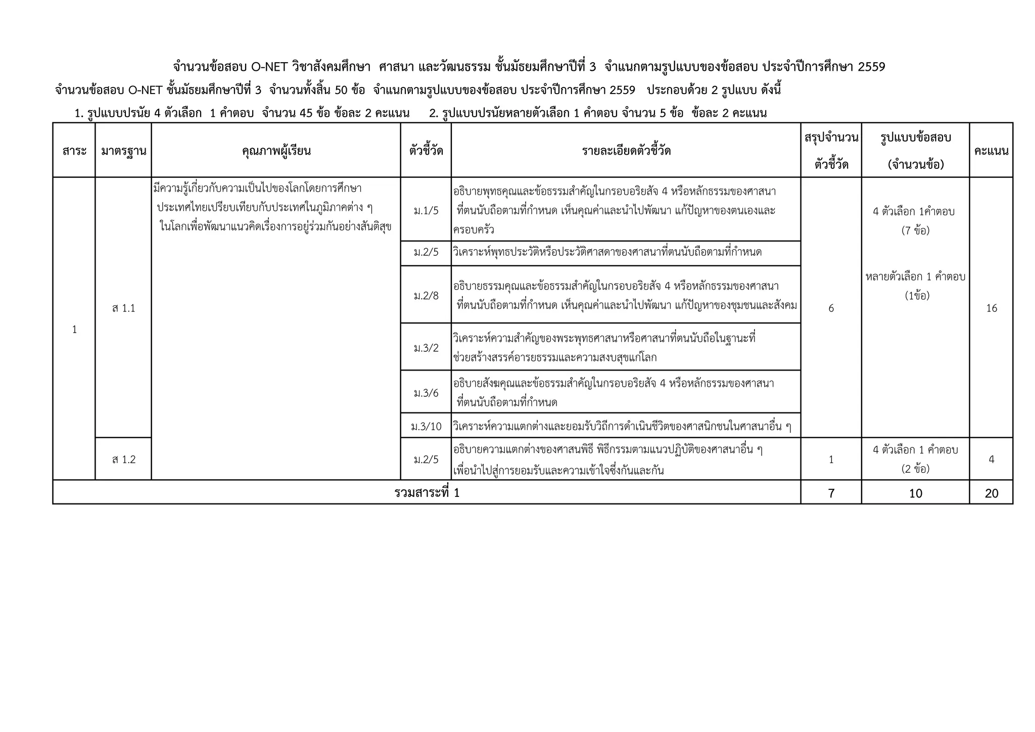 สรุปจํานวน รูปแบบขอสอบ
ตัวชี้วัด (จํานวนขอ)
ม.1/5
อธิบายพุทธคุณและขอธรรมสําคัญในกรอบอริยสัจ 4 หรือหลักธรรมของศาสนา
ที่ตนนับถือตามที่กําหนด เห็นคุณคาและนําไปพัฒนา แกปญหาของตนเองและ
ครอบครัว
4 ตัวเลือก 1คําตอบ
(7 ขอ)
ม.2/5 วิเคราะหพุทธประวัติหรือประวัติศาสดาของศาสนาที่ตนนับถือตามที่กําหนด
ม.2/8
อธิบายธรรมคุณและขอธรรมสําคัญในกรอบอริยสัจ 4 หรือหลักธรรมของศาสนา
ที่ตนนับถือตามที่กําหนด เห็นคุณคาและนําไปพัฒนา แกปญหาของชุมชนและสังคม
หลายตัวเลือก 1 คําตอบ
(1ขอ)
ม.3/2
วิเคราะหความสําคัญของพระพุทธศาสนาหรือศาสนาที่ตนนับถือในฐานะที่
ชวยสรางสรรคอารยธรรมและความสงบสุขแกโลก
ม.3/6
อธิบายสังฆคุณและขอธรรมสําคัญในกรอบอริยสัจ 4 หรือหลักธรรมของศาสนา
ที่ตนนับถือตามที่กําหนด
ม.3/10 วิเคราะหความแตกตางและยอมรับวิถีการดําเนินชีวิตของศาสนิกชนในศาสนาอื่น ๆ
อธิบายความแตกตางของศาสนพิธี พิธีกรรมตามแนวปฏิบัติของศาสนาอื่น ๆ
เพื่อนําไปสูการยอมรับและความเขาใจซึ่งกันและกัน
7 10 20
จํานวนขอสอบ O-NET วิชาสังคมศึกษา ศาสนา และวัฒนธรรม ชั้นมัธยมศึกษาปที่ 3 จําแนกตามรูปแบบของขอสอบ ประจําปการศึกษา 2559
จํานวนขอสอบ O-NET ชั้นมัธยมศึกษาปที่ 3 จํานวนทั้งสิ้น 50 ขอ จําแนกตามรูปแบบของขอสอบ ประจําปการศึกษา 2559 ประกอบดวย 2 รูปแบบ ดังนี้
1. รูปแบบปรนัย 4 ตัวเลือก 1 คําตอบ จํานวน 45 ขอ ขอละ 2 คะแนน 2. รูปแบบปรนัยหลายตัวเลือก 1 คําตอบ จํานวน 5 ขอ ขอละ 2 คะแนน
มาตรฐาน คุณภาพผูเรียน ตัวชี้วัด รายละเอียดตัวชี้วัด คะแนนสาระ
ส 1.1
มีความรูเกี่ยวกับความเปนไปของโลกโดยการศึกษา
ประเทศไทยเปรียบเทียบกับประเทศในภูมิภาคตาง ๆ
ในโลกเพื่อพัฒนาแนวคิดเรื่องการอยูรวมกันอยางสันติสุข
6 16
ส 1.2 1
4 ตัวเลือก 1 คําตอบ
(2 ขอ)
4
รวมสาระที่ 1
1
ม.2/5
 