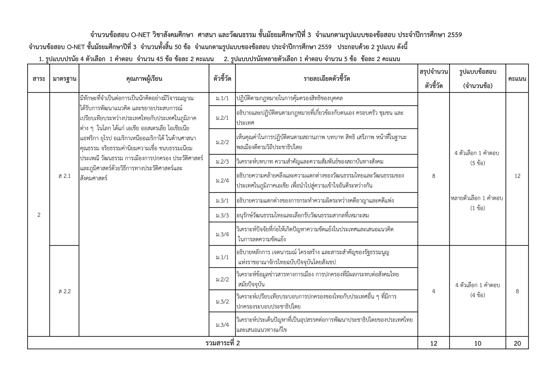 สรุปจํานวน รูปแบบขอสอบ
ตัวชี้วัด (จํานวนขอ)
จํานวนขอสอบ O-NET วิชาสังคมศึกษา ศาสนา และวัฒนธรรม ชั้นมัธยมศึกษาปที่ 3 จําแนกตามรูปแบบของขอสอบ ประจําปการศึกษา 2559
จํานวนขอสอบ O-NET ชั้นมัธยมศึกษาปที่ 3 จํานวนทั้งสิ้น 50 ขอ จําแนกตามรูปแบบของขอสอบ ประจําปการศึกษา 2559 ประกอบดวย 2 รูปแบบ ดังนี้
1. รูปแบบปรนัย 4 ตัวเลือก 1 คําตอบ จํานวน 45 ขอ ขอละ 2 คะแนน 2. รูปแบบปรนัยหลายตัวเลือก 1 คําตอบ จํานวน 5 ขอ ขอละ 2 คะแนน
มาตรฐาน คุณภาพผูเรียน ตัวชี้วัด รายละเอียดตัวชี้วัด คะแนนสาระ
ม.1/1 ปฏิบัติตามกฎหมายในการคุมครองสิทธิของบุคคล
ม.2/1
อธิบายและปฏิบัติตนตามกฎหมายที่เกี่ยวของกับตนเอง ครอบครัว ชุมชน และ
ประเทศ
ม.2/2
เห็นคุณคาในการปฏิบัติตนตามสถานภาพ บทบาท สิทธิ เสรีภาพ หนาที่ในฐานะ
พลเมืองดีตามวิถีประชาธิปไตย
ม.2/3 วิเคราะหบทบาท ความสําคัญและความสัมพันธของสถาบันทางสังคม
ม.2/4
อธิบายความคลายคลึงและความแตกตางของวัฒนธรรมไทยและวัฒนธรรมของ
ประเทศในภูมิภาคเอเชีย เพื่อนําไปสูความเขาใจอันดีระหวางกัน
ม.3/1 อธิบายความแตกตางของการกระทําความผิดระหวางคดีอาญาและคดีแพง
ม.3/3 อนุรักษวัฒนธรรมไทยและเลือกรับวัฒนธรรมสากลที่เหมาะสม
ม.3/4
วิเคราะหปจจัยที่กอใหเกิดปญหาความขัดแยงในประเทศและเสนอแนวคิด
ในการลดความขัดแยง
ม.1/1
อธิบายหลักการ เจตนารมณ โครงสราง และสาระสําคัญของรัฐธรรมนูญ
แหงราชอาณาจักรไทยฉบับปจจุบันโดยสังเขป
ม.2/2
วิเคราะหขอมูลขาวสารทางการเมือง การปกครองที่มีผลกระทบตอสังคมไทย
สมัยปจจุบัน
ม.3/2
วิเคราะหเปรียบเทียบระบอบการปกครองของไทยกับประเทศอื่น ๆ ที่มีการ
ปกครองระบอบประชาธิปไตย
ม.3/4
วิเคราะหประเด็นปญหาที่เปนอุปสรรคตอการพัฒนาประชาธิปไตยของประเทศไทย
และเสนอแนวทางแกไข
12 10 20
มีทักษะที่จําเปนตอการเปนนักคิดอยางมีวิจารณญาณ
ไดรับการพัฒนาแนวคิด และขยายประสบการณ
เปรียบเทียบระหวางประเทศไทยกับประเทศในภูมิภาค
ตาง ๆ ในโลก ไดแก เอเชีย ออสเตรเลีย โอเชียเนีย
แอฟริกา ยุโรป อเมริกาเหนืออเมริกาใต ในดานศาสนา
คุณธรรม จริยธรรมคานิยมความเชื่อ ขนบธรรมเนียม
ประเพณี วัฒนธรรม การเมืองการปกครอง ประวัติศาสตร
และภูมิศาสตรดวยวิธีการทางประวัติศาสตรและ
สังคมศาสตรส 2.1 8
4 ตัวเลือก 1 คําตอบ
(5 ขอ)
2
12
หลายตัวเลือก 1 คําตอบ
(1 ขอ)
ส 2.2 4 8
4 ตัวเลือก 1 คําตอบ
(4 ขอ)
รวมสาระที่ 2
 