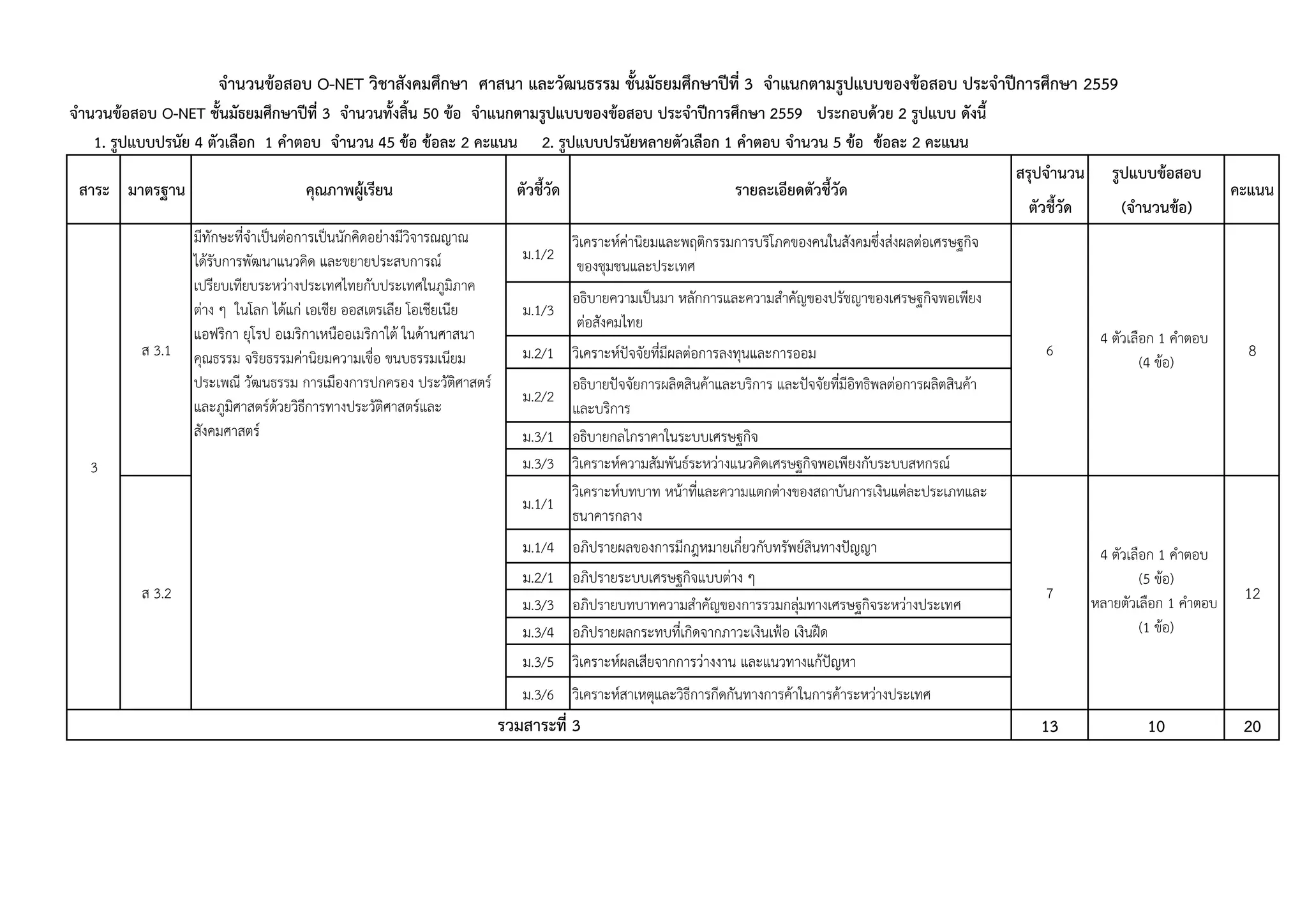 สรุปจํานวน รูปแบบขอสอบ
ตัวชี้วัด (จํานวนขอ)
จํานวนขอสอบ O-NET วิชาสังคมศึกษา ศาสนา และวัฒนธรรม ชั้นมัธยมศึกษาปที่ 3 จําแนกตามรูปแบบของขอสอบ ประจําปการศึกษา 2559
จํานวนขอสอบ O-NET ชั้นมัธยมศึกษาปที่ 3 จํานวนทั้งสิ้น 50 ขอ จําแนกตามรูปแบบของขอสอบ ประจําปการศึกษา 2559 ประกอบดวย 2 รูปแบบ ดังนี้
1. รูปแบบปรนัย 4 ตัวเลือก 1 คําตอบ จํานวน 45 ขอ ขอละ 2 คะแนน 2. รูปแบบปรนัยหลายตัวเลือก 1 คําตอบ จํานวน 5 ขอ ขอละ 2 คะแนน
มาตรฐาน คุณภาพผูเรียน ตัวชี้วัด รายละเอียดตัวชี้วัด คะแนนสาระ
ม.1/2
วิเคราะหคานิยมและพฤติกรรมการบริโภคของคนในสังคมซึ่งสงผลตอเศรษฐกิจ
ของชุมชนและประเทศ
ม.1/3
อธิบายความเปนมา หลักการและความสําคัญของปรัชญาของเศรษฐกิจพอเพียง
ตอสังคมไทย
ม.2/1 วิเคราะหปจจัยที่มีผลตอการลงทุนและการออม
ม.2/2
อธิบายปจจัยการผลิตสินคาและบริการ และปจจัยที่มีอิทธิพลตอการผลิตสินคา
และบริการ
ม.3/1 อธิบายกลไกราคาในระบบเศรษฐกิจ
ม.3/3 วิเคราะหความสัมพันธระหวางแนวคิดเศรษฐกิจพอเพียงกับระบบสหกรณ
ม.1/1
วิเคราะหบทบาท หนาที่และความแตกตางของสถาบันการเงินแตละประเภทและ
ธนาคารกลาง
ม.1/4 อภิปรายผลของการมีกฎหมายเกี่ยวกับทรัพยสินทางปญญา
ม.2/1 อภิปรายระบบเศรษฐกิจแบบตาง ๆ
ม.3/3 อภิปรายบทบาทความสําคัญของการรวมกลุมทางเศรษฐกิจระหวางประเทศ
ม.3/4 อภิปรายผลกระทบที่เกิดจากภาวะเงินเฟอ เงินฝด
ม.3/5 วิเคราะหผลเสียจากการวางงาน และแนวทางแกปญหา
ม.3/6 วิเคราะหสาเหตุและวิธีการกีดกันทางการคาในการคาระหวางประเทศ
13 10 20
4 ตัวเลือก 1 คําตอบ
(4 ขอ)
8
ส 3.2 7
4 ตัวเลือก 1 คําตอบ
(5 ขอ)
12
ส 3.1
มีทักษะที่จําเปนตอการเปนนักคิดอยางมีวิจารณญาณ
ไดรับการพัฒนาแนวคิด และขยายประสบการณ
เปรียบเทียบระหวางประเทศไทยกับประเทศในภูมิภาค
ตาง ๆ ในโลก ไดแก เอเชีย ออสเตรเลีย โอเชียเนีย
แอฟริกา ยุโรป อเมริกาเหนืออเมริกาใต ในดานศาสนา
คุณธรรม จริยธรรมคานิยมความเชื่อ ขนบธรรมเนียม
ประเพณี วัฒนธรรม การเมืองการปกครอง ประวัติศาสตร
และภูมิศาสตรดวยวิธีการทางประวัติศาสตรและ
สังคมศาสตร
6
หลายตัวเลือก 1 คําตอบ
(1 ขอ)
3
รวมสาระที่ 3
 