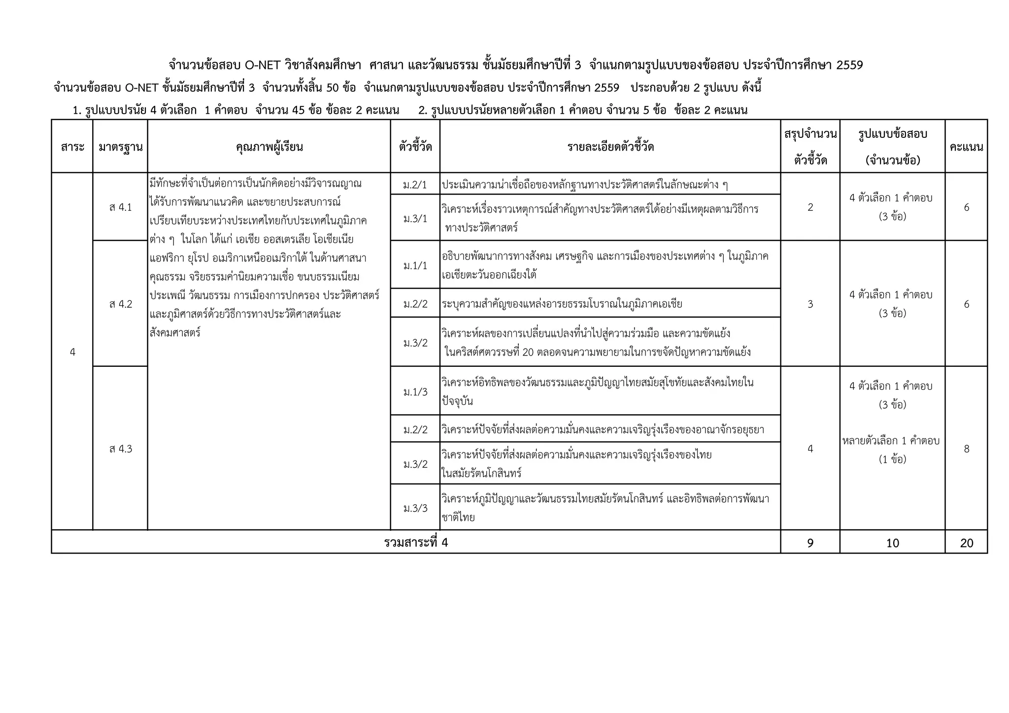 สรุปจํานวน รูปแบบขอสอบ
ตัวชี้วัด (จํานวนขอ)
จํานวนขอสอบ O-NET วิชาสังคมศึกษา ศาสนา และวัฒนธรรม ชั้นมัธยมศึกษาปที่ 3 จําแนกตามรูปแบบของขอสอบ ประจําปการศึกษา 2559
จํานวนขอสอบ O-NET ชั้นมัธยมศึกษาปที่ 3 จํานวนทั้งสิ้น 50 ขอ จําแนกตามรูปแบบของขอสอบ ประจําปการศึกษา 2559 ประกอบดวย 2 รูปแบบ ดังนี้
1. รูปแบบปรนัย 4 ตัวเลือก 1 คําตอบ จํานวน 45 ขอ ขอละ 2 คะแนน 2. รูปแบบปรนัยหลายตัวเลือก 1 คําตอบ จํานวน 5 ขอ ขอละ 2 คะแนน
มาตรฐาน คุณภาพผูเรียน ตัวชี้วัด รายละเอียดตัวชี้วัด คะแนนสาระ
ม.2/1 ประเมินความนาเชื่อถือของหลักฐานทางประวัติศาสตรในลักษณะตาง ๆ
ม.3/1
วิเคราะหเรื่องราวเหตุการณสําคัญทางประวัติศาสตรไดอยางมีเหตุผลตามวิธีการ
ทางประวัติศาสตร
ม.1/1
อธิบายพัฒนาการทางสังคม เศรษฐกิจ และการเมืองของประเทศตาง ๆ ในภูมิภาค
เอเชียตะวันออกเฉียงใต
ม.2/2 ระบุความสําคัญของแหลงอารยธรรมโบราณในภูมิภาคเอเชีย
ม.3/2
วิเคราะหผลของการเปลี่ยนแปลงที่นําไปสูความรวมมือ และความขัดแยง
ในคริสตศตวรรษที่ 20 ตลอดจนความพยายามในการขจัดปญหาความขัดแยง
ม.1/3
วิเคราะหอิทธิพลของวัฒนธรรมและภูมิปญญาไทยสมัยสุโขทัยและสังคมไทยใน
ปจจุบัน
4 ตัวเลือก 1 คําตอบ
(3 ขอ)
ม.2/2 วิเคราะหปจจัยที่สงผลตอความมั่นคงและความเจริญรุงเรืองของอาณาจักรอยุธยา
ม.3/2
วิเคราะหปจจัยที่สงผลตอความมั่นคงและความเจริญรุงเรืองของไทย
ในสมัยรัตนโกสินทร
ม.3/3
วิเคราะหภูมิปญญาและวัฒนธรรมไทยสมัยรัตนโกสินทร และอิทธิพลตอการพัฒนา
ชาติไทย
9 10 20
6
ส 4.3 4 8
หลายตัวเลือก 1 คําตอบ
(1 ขอ)
มีทักษะที่จําเปนตอการเปนนักคิดอยางมีวิจารณญาณ
ไดรับการพัฒนาแนวคิด และขยายประสบการณ
เปรียบเทียบระหวางประเทศไทยกับประเทศในภูมิภาค
ตาง ๆ ในโลก ไดแก เอเชีย ออสเตรเลีย โอเชียเนีย
แอฟริกา ยุโรป อเมริกาเหนืออเมริกาใต ในดานศาสนา
คุณธรรม จริยธรรมคานิยมความเชื่อ ขนบธรรมเนียม
ประเพณี วัฒนธรรม การเมืองการปกครอง ประวัติศาสตร
และภูมิศาสตรดวยวิธีการทางประวัติศาสตรและ
สังคมศาสตร
2
4 ตัวเลือก 1 คําตอบ
(3 ขอ)
4
รวมสาระที่ 4
ส 4.2
ส 4.1 6
3
4 ตัวเลือก 1 คําตอบ
(3 ขอ)
 