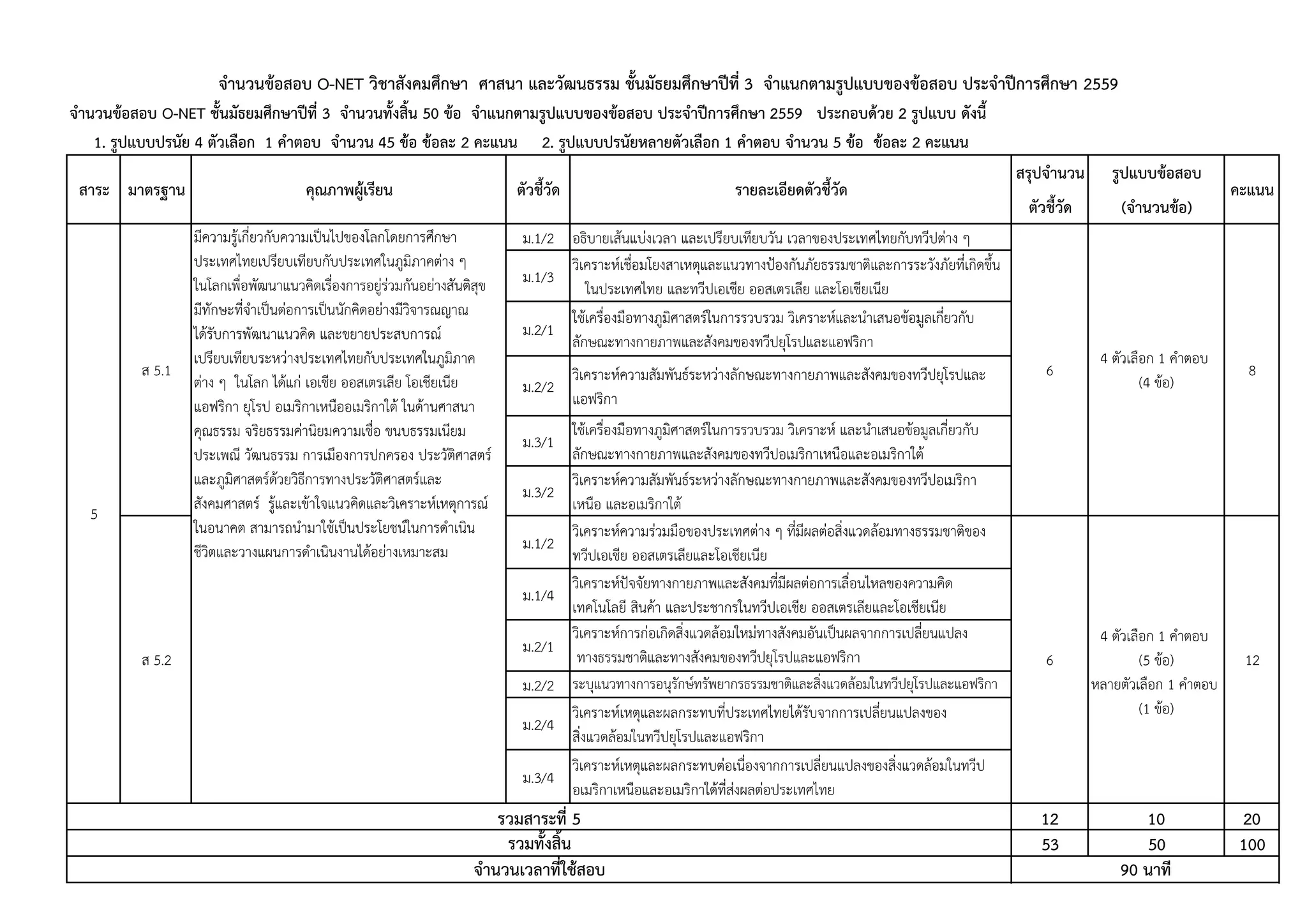 สรุปจํานวน รูปแบบขอสอบ
ตัวชี้วัด (จํานวนขอ)
จํานวนขอสอบ O-NET วิชาสังคมศึกษา ศาสนา และวัฒนธรรม ชั้นมัธยมศึกษาปที่ 3 จําแนกตามรูปแบบของขอสอบ ประจําปการศึกษา 2559
จํานวนขอสอบ O-NET ชั้นมัธยมศึกษาปที่ 3 จํานวนทั้งสิ้น 50 ขอ จําแนกตามรูปแบบของขอสอบ ประจําปการศึกษา 2559 ประกอบดวย 2 รูปแบบ ดังนี้
1. รูปแบบปรนัย 4 ตัวเลือก 1 คําตอบ จํานวน 45 ขอ ขอละ 2 คะแนน 2. รูปแบบปรนัยหลายตัวเลือก 1 คําตอบ จํานวน 5 ขอ ขอละ 2 คะแนน
มาตรฐาน คุณภาพผูเรียน ตัวชี้วัด รายละเอียดตัวชี้วัด คะแนนสาระ
ม.1/2 อธิบายเสนแบงเวลา และเปรียบเทียบวัน เวลาของประเทศไทยกับทวีปตาง ๆ
ม.1/3
วิเคราะหเชื่อมโยงสาเหตุและแนวทางปองกันภัยธรรมชาติและการระวังภัยที่เกิดขึ้น
ในประเทศไทย และทวีปเอเชีย ออสเตรเลีย และโอเชียเนีย
ม.2/1
ใชเครื่องมือทางภูมิศาสตรในการรวบรวม วิเคราะหและนําเสนอขอมูลเกี่ยวกับ
ลักษณะทางกายภาพและสังคมของทวีปยุโรปและแอฟริกา
ม.2/2
วิเคราะหความสัมพันธระหวางลักษณะทางกายภาพและสังคมของทวีปยุโรปและ
แอฟริกา
ม.3/1
ใชเครื่องมือทางภูมิศาสตรในการรวบรวม วิเคราะห และนําเสนอขอมูลเกี่ยวกับ
ลักษณะทางกายภาพและสังคมของทวีปอเมริกาเหนือและอเมริกาใต
ม.3/2
วิเคราะหความสัมพันธระหวางลักษณะทางกายภาพและสังคมของทวีปอเมริกา
เหนือ และอเมริกาใต
ม.1/2
วิเคราะหความรวมมือของประเทศตาง ๆ ที่มีผลตอสิ่งแวดลอมทางธรรมชาติของ
ทวีปเอเชีย ออสเตรเลียและโอเชียเนีย
ม.1/4
วิเคราะหปจจัยทางกายภาพและสังคมที่มีผลตอการเลื่อนไหลของความคิด
เทคโนโลยี สินคา และประชากรในทวีปเอเชีย ออสเตรเลียและโอเชียเนีย
ม.2/1
วิเคราะหการกอเกิดสิ่งแวดลอมใหมทางสังคมอันเปนผลจากการเปลี่ยนแปลง
ทางธรรมชาติและทางสังคมของทวีปยุโรปและแอฟริกา
ม.2/2 ระบุแนวทางการอนุรักษทรัพยากรธรรมชาติและสิ่งแวดลอมในทวีปยุโรปและแอฟริกา
ม.2/4
วิเคราะหเหตุและผลกระทบที่ประเทศไทยไดรับจากการเปลี่ยนแปลงของ
สิ่งแวดลอมในทวีปยุโรปและแอฟริกา
ม.3/4
วิเคราะหเหตุและผลกระทบตอเนื่องจากการเปลี่ยนแปลงของสิ่งแวดลอมในทวีป
อเมริกาเหนือและอเมริกาใตที่สงผลตอประเทศไทย
12 10 20
53 50 100รวมทั้งสิ้น
จํานวนเวลาที่ใชสอบ
5
ส 5.1
มีความรูเกี่ยวกับความเปนไปของโลกโดยการศึกษา
ประเทศไทยเปรียบเทียบกับประเทศในภูมิภาคตาง ๆ
ในโลกเพื่อพัฒนาแนวคิดเรื่องการอยูรวมกันอยางสันติสุข
มีทักษะที่จําเปนตอการเปนนักคิดอยางมีวิจารณญาณ
ไดรับการพัฒนาแนวคิด และขยายประสบการณ
เปรียบเทียบระหวางประเทศไทยกับประเทศในภูมิภาค
ตาง ๆ ในโลก ไดแก เอเชีย ออสเตรเลีย โอเชียเนีย
แอฟริกา ยุโรป อเมริกาเหนืออเมริกาใต ในดานศาสนา
คุณธรรม จริยธรรมคานิยมความเชื่อ ขนบธรรมเนียม
ประเพณี วัฒนธรรม การเมืองการปกครอง ประวัติศาสตร
และภูมิศาสตรดวยวิธีการทางประวัติศาสตรและ
สังคมศาสตร รูและเขาใจแนวคิดและวิเคราะหเหตุการณ
ในอนาคต สามารถนํามาใชเปนประโยชนในการดําเนิน
ชีวิตและวางแผนการดําเนินงานไดอยางเหมาะสม
90 นาที
4 ตัวเลือก 1 คําตอบ
(4 ขอ)
8
ส 5.2 6
4 ตัวเลือก 1 คําตอบ
(5 ขอ) 12
หลายตัวเลือก 1 คําตอบ
(1 ขอ)
6
รวมสาระที่ 5
 