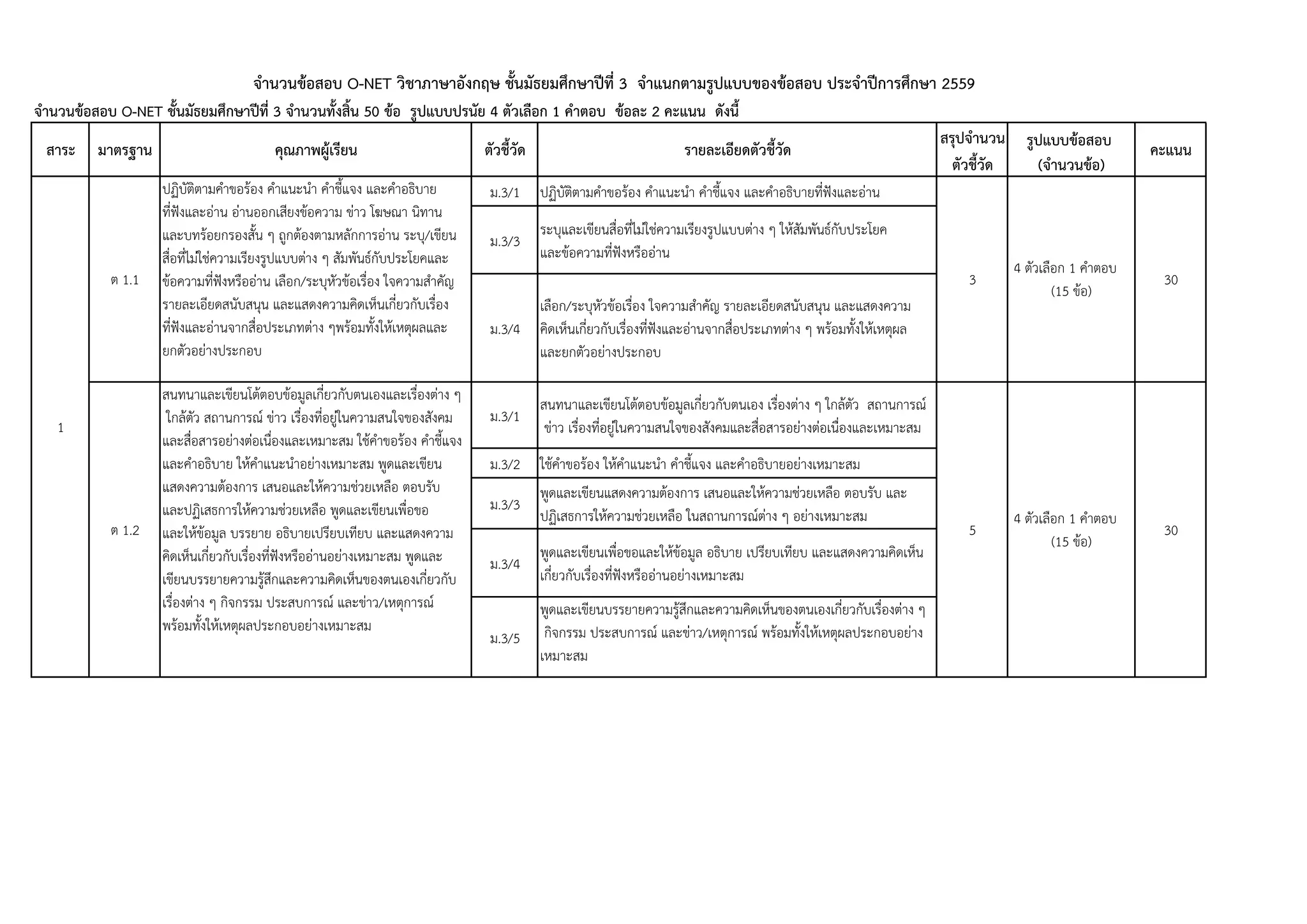สรุปจํานวน
ตัวชี้วัด
ม.3/1 ปฏิบัติตามคําขอร้อง คําแนะนํา คําชี้แจง และคําอธิบายที่ฟังและอ่าน
ม.3/3
ระบุและเขียนสื่อที่ไม่ใช่ความเรียงรูปแบบต่าง ๆ ให้สัมพันธ์กับประโยค
และข้อความที่ฟังหรืออ่าน
ม.3/4
เลือก/ระบุหัวข้อเรื่อง ใจความสําคัญ รายละเอียดสนับสนุน และแสดงความ
คิดเห็นเกี่ยวกับเรื่องที่ฟังและอ่านจากสื่อประเภทต่าง ๆ พร้อมทั้งให้เหตุผล
และยกตัวอย่างประกอบ
ม.3/1
สนทนาและเขียนโต้ตอบข้อมูลเกี่ยวกับตนเอง เรื่องต่าง ๆ ใกล้ตัว สถานการณ์
ข่าว เรื่องที่อยู่ในความสนใจของสังคมและสื่อสารอย่างต่อเนื่องและเหมาะสม
ม.3/2 ใช้คําขอร้อง ให้คําแนะนํา คําชี้แจง และคําอธิบายอย่างเหมาะสม
ม.3/3
พูดและเขียนแสดงความต้องการ เสนอและให้ความช่วยเหลือ ตอบรับ และ
ปฏิเสธการให้ความช่วยเหลือ ในสถานการณ์ต่าง ๆ อย่างเหมาะสม
ม.3/4
พูดและเขียนเพื่อขอและให้ข้อมูล อธิบาย เปรียบเทียบ และแสดงความคิดเห็น
เกี่ยวกับเรื่องที่ฟังหรืออ่านอย่างเหมาะสม
ม.3/5
พูดและเขียนบรรยายความรู้สึกและความคิดเห็นของตนเองเกี่ยวกับเรื่องต่าง ๆ
กิจกรรม ประสบการณ์ และข่าว/เหตุการณ์ พร้อมทั้งให้เหตุผลประกอบอย่าง
เหมาะสม
จํานวนข้อสอบ O-NET วิชาภาษาอังกฤษ ชั้นมัธยมศึกษาปีที่ 3 จําแนกตามรูปแบบของข้อสอบ ประจําปีการศึกษา 2559
จํานวนข้อสอบ O-NET ชั้นมัธยมศึกษาปีที่ 3 จํานวนทั้งสิ้น 50 ข้อ รูปแบบปรนัย 4 ตัวเลือก 1 คําตอบ ข้อละ 2 คะแนน ดังนี้
มาตรฐาน คุณภาพผู้เรียน ตัวชี้วัด รายละเอียดตัวชี้วัด รูปแบบข้อสอบ
(จํานวนข้อ)
คะแนน
ต 1.1
ปฏิบัติตามคําขอร้อง คําแนะนํา คําชี้แจง และคําอธิบาย
ที่ฟังและอ่าน อ่านออกเสียงข้อความ ข่าว โฆษณา นิทาน
และบทร้อยกรองสั้น ๆ ถูกต้องตามหลักการอ่าน ระบุ/เขียน
สื่อที่ไม่ใช่ความเรียงรูปแบบต่าง ๆ สัมพันธ์กับประโยคและ
ข้อความที่ฟังหรืออ่าน เลือก/ระบุหัวข้อเรื่อง ใจความสําคัญ
รายละเอียดสนับสนุน และแสดงความคิดเห็นเกี่ยวกับเรื่อง
ที่ฟังและอ่านจากสื่อประเภทต่าง ๆพร้อมทั้งให้เหตุผลและ
ยกตัวอย่างประกอบ
3
4 ตัวเลือก 1 คําตอบ
(15 ข้อ)
30
ต 1.2
สนทนาและเขียนโต้ตอบข้อมูลเกี่ยวกับตนเองและเรื่องต่าง ๆ
ใกล้ตัว สถานการณ์ ข่าว เรื่องที่อยู่ในความสนใจของสังคม
และสื่อสารอย่างต่อเนื่องและเหมาะสม ใช้คําขอร้อง คําชี้แจง
และคําอธิบาย ให้คําแนะนําอย่างเหมาะสม พูดและเขียน
แสดงความต้องการ เสนอและให้ความช่วยเหลือ ตอบรับ
และปฏิเสธการให้ความช่วยเหลือ พูดและเขียนเพื่อขอ
และให้ข้อมูล บรรยาย อธิบายเปรียบเทียบ และแสดงความ
คิดเห็นเกี่ยวกับเรื่องที่ฟังหรืออ่านอย่างเหมาะสม พูดและ
เขียนบรรยายความรู้สึกและความคิดเห็นของตนเองเกี่ยวกับ
เรื่องต่าง ๆ กิจกรรม ประสบการณ์ และข่าว/เหตุการณ์
พร้อมทั้งให้เหตุผลประกอบอย่างเหมาะสม
5
4 ตัวเลือก 1 คําตอบ
(15 ข้อ)
30
สาระ
1
 