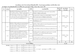 สรุปจํานวน
ตัวชี้วัด
จํานวนข้อสอบ O-NET วิชาภาษาอังกฤษ ชั้นมัธยมศึกษาปีที่ 3 จําแนกตามรูปแบบของข้อสอบ ประจําปีการศึกษา 2559
จํานวนข้อสอบ O-NET ชั้นมัธยมศึกษาปีที่ 3 จํานวนทั้งสิ้น 50 ข้อ รูปแบบปรนัย 4 ตัวเลือก 1 คําตอบ ข้อละ 2 คะแนน ดังนี้
มาตรฐาน คุณภาพผู้เรียน ตัวชี้วัด รายละเอียดตัวชี้วัด รูปแบบข้อสอบ
(จํานวนข้อ)
คะแนนสาระ
ม.3/1
พูดและเขียนบรรยายเกี่ยวกับตนเอง ประสบการณ์ ข่าว/เหตุการณ์/เรื่อง/
ประเด็นต่าง ๆ ที่อยู่ในความสนใจของสังคม
ม.3/2
พูดและเขียนสรุปใจความสําคัญ/แก่นสาระหัวข้อเรื่องที่ได้จากการวิเคราะห์
เรื่อง/ข่าว/เหตุการณ์/สถานการณ์ที่อยู่ในความสนใจของสังคม
ม.3/3
พูดและเขียนแสดงความคิดเห็นเกี่ยวกับกิจกรรม ประสบการณ์ และเหตุการณ์
พร้อมทั้งให้เหตุผลประกอบ
ม.3/1
เลือกใช้ภาษา น้ําเสียง และกิริยาท่าทางเหมาะกับบุคลและโอกาสตามมารยาท
สังคม และวัฒนธรรมของเจ้าของภาษา
ม.3/2 อธิบายเกี่ยวกับชีวิตความเป็นอยู่ ขนบธรรมเนียมและประเพณีของเจ้าของภาษา
ม.3/1
เปรียบเทียบและอธิบายความเหมือนและความแตกต่างระหว่างการออกเสียง
ประโยคชนิดต่าง ๆ และการลําดับคําตามโครงสร้างประโยคของ
ภาษาต่างประเทศและภาษาไทย
ม.3/2
เปรียบเทียบและอธิบายความเหมือนและความแตกต่างระหว่างชีวิตความ
เป็นอยู่ และวัฒนธรรมของเจ้าของภาษากับของไทยและนําไปใช้อย่างเหมาะสม
15 50 100
หมายเหตุ
ต 1.3
พูดและเขียนบรรยายเกี่ยวกับตนเอง ประสบการณ์ ข่าว/
เหตุการณ์/เรื่อง/ประเด็นต่าง ๆ ที่อยู่ในความสนใจของสังคม
พูดและเขียนสรุปใจความสําคัญ/แก่นสาระ หัวข้อเรื่องที่ได้
จากการวิเคราะห์เรื่อง/ข่าว/เหตุการณ์/สถานการณ์ที่อยู่ใน
ความสนใจ พูดและเขียนแสดงความคิดเห็นเกี่ยวกับกิจกรรม
ประสบการณ์ และเหตุการณ์ พร้อมให้เหตุผลประกอบ
3
4 ตัวเลือก 1 คําตอบ
(12 ข้อ)
24
2
4 ตัวเลือก 1 คําตอบ
(3 ข้อ)
ต 2.2
เปรียบเทียบ และอธิบายความเหมือนและความแตกต่าง
ระหว่างการออกเสียงประโยคชนิดต่าง ๆ และการลําดับคํา
ตามโครงสร้างประโยคของภาษาต่างประเทศและภาษาไทย
เปรียบเทียบและอธิบายความเหมือนและความแตกต่าง
ระหว่างชีวิตความเป็นอยู่และวัฒนธรรมของเจ้าของภาษา
กับของไทย และนําไปใช้อย่างเหมาะสม
2
6
มาตรฐาน ต 2.2 ตัวชี้วัด ม.3/1 เป็นตัวชี้วัดร่วมของ มาตรฐาน ต1.2 ตัวชี้วัด 1, 2, 3, 4 และ 5 และมาตรฐาน ต 1.3 ตัวชี้วัด 1 2 และ 3
มาตรฐาน ต 2.2 ตัวชี้วัด ม.3/2 เป็นตัวชี้วัดร่วมของ มาตรฐาน ต1.1 ตัวชี้วัด 4
1
2
4 ตัวเลือก 1 คําตอบ
(5 ข้อ)
รวม
จํานวนเวลาที่ใช้สอบ 90 นาที
มาตรฐาน ต 2.1 ตัวชี้วัด ม.3/1 เป็นตัวชี้วัดร่วมของ มาตรฐาน ต1.2 ตัวชี้วัด 1, 2, 3, 4 และ 5
มาตรฐาน ต 2.1 ตัวชี้วัด ม.3/2 เป็นตัวชี้วัดร่วมของ มาตรฐาน ต1.1 ตัวชี้วัด 4
10
ต 2.1
เลือกใช้ภาษา น้ําเสียง และกิริยาท่าทางเหมาะกับบุคคลและ
โอกาสตามมารยาทสังคม และวัฒนธรรมของเจ้าของภาษา
อธิบายเกี่ยวกับชีวิตความเป็นอยู่ ขนบธรรมเนียมและ
ประเพณีของเจ้าของภาษา เข้าร่วม/จัดกิจกรรมทางภาษา
และวัฒนธรรมตามความสนใจ
 