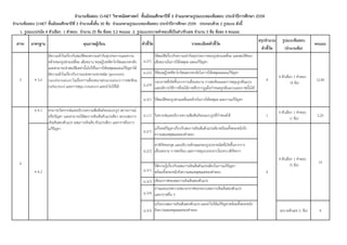 สรุปจำนวน รูปแบบข้อสอบ
ตัวชี้วัด (จำนวนข้อ)
จำนวนข้อสอบ O-NET วิชำคณิตศำสตร์ ชั้นมัธยมศึกษำปีที่ 3 จำแนกตำมรูปแบบของข้อสอบ ประจำปีกำรศึกษำ 2559
จำนวนข้อสอบ O-NET ชั้นมัธยมศึกษำปีที่ 3 จำนวนทั้งสิ้น 30 ข้อ จำแนกตำมรูปแบบของข้อสอบ ประจำปีกำรศึกษำ 2559 ประกอบด้วย 2 รูปแบบ ดังนี้
1. รูปแบบปรนัย 4 ตัวเลือก 1 คำตอบ จำนวน 25 ข้อ ข้อละ 3.2 คะแนน 2. รูปแบบระบำยคำตอบที่เป็นค่ำ/ตัวเลข จำนวน 5 ข้อ ข้อละ 4 คะแนน
สำระ มำตรฐำน คุณภำพผู้เรียน ตัวชี้วัด รำยละเอียดตัวชี้วัด คะแนน
ม.2/1
ใช้สมบัติเกี่ยวกับความเท่ากันทุกประการของรูปสามเหลี่ยม และสมบัติของ
เส้นขนานในการให้เหตุผล และแก้ปัญหา
ม.2/2 ใช้ทฤษฎีบทพีทาโกรัสและบทกลับในการให้เหตุผลและแก้ปัญหา
ม.2/4
บอกภาพที่เกิดขึ้นจากการเลื่อนขนาน การสะท้อนและการหมุนรูปต้นแบบ
และอธิบายวิธีการที่จะได้ภาพที่ปรากฏเมื่อกาหนดรูปต้นแบบและภาพนั้นให้
ม.3/1 ใช้สมบัติของรูปสามเหลี่ยมคล้ายในการให้เหตุผล และการแก้ปัญหา
ค 4.1
ม.1/1 วิเคราะห์และอธิบายความสัมพันธ์ของแบบรูปที่กาหนดให้ 1
4 ตัวเลือก 1 คาตอบ
(1 ข้อ)
3.20
ม.2/1
แก้โจทย์ปัญหาเกี่ยวกับสมการเชิงเส้นตัวแปรเดียวพร้อมทั้งตระหนักถึง
ความสมเหตุสมผลของคาตอบ
ม.2/2
หาพิกัดของจุด และอธิบายลักษณะของรูปเรขาคณิตที่เกิดขึ้นจากการ
เลื่อนขนาน การสะท้อน และการหมุนบนระนาบในระบบพิกัดฉาก
ม.3/1
ใช้ความรู้เกี่ยวกับอสมการเชิงเส้นตัวแปรเดียวในการแก้ปัญหา
พร้อมทั้งตระหนักถึงความสมเหตุสมผลของคาตอบ
ม.3/3 เขียนกราฟของสมการเชิงเส้นสองตัวแปร
ม.3/4
อ่านและแปลความหมายกราฟของระบบสมการเชิงเส้นสองตัวแปร
และกราฟอื่น ๆ
ม.3/5
แก้ระบบสมการเชิงเส้นสองตัวแปร และนาไปใช้แก้ปัญหาพร้อมทั้งตระหนัก
ถึงความสมเหตุสมผลของคาตอบ ระบายตัวเลข (1 ข้อ) 4
4 ตัวเลือก 1 คาตอบ
(4 ข้อ)
12.80
6
3 ค 3.2
มีความเข้าใจเกี่ยวกับสมบัติของความเท่ากันทุกประการและความ
คล้ายของรูปสามเหลี่ยม เส้นขนาน ทฤษฎีบทพีทาโกรัสและบทกลับ
และสามารถนาสมบัติเหล่านั้นไปใช้ในการให้เหตุผลและแก้ปัญหาได้
มีความเข้าใจเกี่ยวกับการแปลงทางเรขาคณิต (geometric
transformation) ในเรื่องการเลื่อนขนาน(translation) การสะท้อน
(reflection) และการหมุน (rotation) และนาไปใช้ได้
4
4 ตัวเลือก 1 คาตอบ
(5 ข้อ)
164
สามารถวิเคราะห์และอธิบายความสัมพันธ์ของแบบรูป สถานการณ์
หรือปัญหา และสามารถใช้สมการเชิงเส้นตัวแปรเดียว ระบบสมการ
เชิงเส้นสองตัวแปร อสมการเชิงเส้น ตัวแปรเดียว และกราฟในการ
แก้ปัญหา
ค 4.2
 