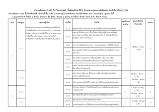 สรุปจำนวน
ตัวชี้วัด
ม.1/4 ทดลองและอธิบายกระบวนการสารผ่านเซลล์โดยการแพร่และออสโมซิส
ม.1/5
ทดลองหาปัจจัยบางประการที่จาเป็นต่อการสังเคราะห์ด้วยแสงของพืชและ
อธิบายว่าแสง คลอโรฟิลล์ แก๊สคาร์บอนไดออกไซด์ นา เป็นปัจจัยที่จาเป็น
ต้องใช้ในการสังเคราะห์ด้วยแสง
ม.2/2 อธิบายความสัมพันธ์ของระบบต่าง ๆ ของมนุษย์และนาความรู้ไปใช้ประโยชน์
ม.2/3
สังเกตและอธิบายพฤติกรรมของมนุษย์และสัตว์ที่ตอบสนองต่อสิ่งเร้า ภายนอก
และภายใน
ม.2/4
อธิบายหลักการและผลของการใช้เทคโนโลยีชีวภาพในการขยายพันธุ์
ปรับปรุงพันธุ์ และเพิ่มผลผลิตของสัตว์และนาความรู้ไปใช้ประโยชน์
ม.2/5
ทดลอง วิเคราะห์ และอธิบายสารอาหารในอาหาร มีปริมาณพลังงาน และ
สัดส่วนที่เหมาะกับเพศและวัย
ม.3/3
อภิปรายโรคทางพันธุกรรม ที่เกิดจากความผิดปกติของยีนและโครโมโซม
และนาความรู้ไปใช้ประโยชน์
ม.3/6 อภิปรายผลของเทคโนโลยีชีวภาพต่อการดารงชีวิตของมนุษย์และสิ่งแวดล้อม
ม.3/1
สารวจระบบนิเวศต่าง ๆ ในท้องถิ่นและอธิบายความสัมพันธ์ขององค์ประกอบ
ภายในระบบนิเวศ
ม.3/3 อธิบายวัฏจักรนา วัฏจักรคาร์บอน และความสาคัญที่มีต่อระบบนิเวศ
ม.3/2 อธิบายแนวทางการรักษาสมดุลของระบบนิเวศ
ม.3/4 วิเคราะห์และอธิบายการใช้ทรัพยากรธรรมชาติตามปรัชญาเศรษฐกิจพอเพียง
จำนวนข้อสอบ O-NET วิชำวิทยำศำสตร์ ชั้นมัธยมศึกษำปีที่ 3 จำแนกตำมรูปแบบของข้อสอบ ประจำปีกำรศึกษำ 2559
จำนวนข้อสอบ O-NET ชั้นมัธยมศึกษำปีที่ 3 จำนวนทั้งสิ้น 45 ข้อ จำแนกตำมรูปแบบของข้อสอบ ประจำปีกำรศึกษำ 2559 ประกอบด้วย 2 รูปแบบ ดังนี้
1. รูปแบบปรนัย 4 ตัวเลือก 1 คำตอบ จำนวน 40 ข้อ ข้อละ 2 คะแนน 2. รูปแบบ 6 ตัวเลือก 2 คำตอบ จำนวน 5 ข้อ ข้อละ 4 คะแนน
ตัวชี้วัด ตัวชี้วัด
รูปแบบข้อสอบ
(จำนวนข้อ)
คะแนน
ว 1.1
เข้าใจลักษณะและองค์ประกอบที่สาคัญของเซลล์สิ่งมีชีวิต
ความสัมพันธ์ของการทางานของระบบต่าง ๆ การถ่ายทอด
ลักษณะทางพันธุกรรม เทคโนโลยีชีวภาพ ความหลากหลาย
ของสิ่งมีชีวิต พฤติกรรมและการตอบสนองต่อสิ่งเร้า
ของสิ่งมีชีวิต ความสัมพันธ์ระหว่างสิ่งมีชีวิตในสิ่งแวดล้อม
6
มำตรฐำน คุณภำพผู้เรียน
4 ตัวเลือก 1 คาตอบ
(6 ข้อ)
12
ว 1.2 2
4 ตัวเลือก 1 คาตอบ
( 1 ข้อ)
6 ตัวเลือก 2 คาตอบ
(1 ข้อ)
6
ว 2.1 2
4 ตัวเลือก 1 คาตอบ
( 2 ข้อ)
6 ตัวเลือก 2 คาตอบ
(1 ข้อ)
8
ว 2.2 2
4 ตัวเลือก 1 คาตอบ
(2 ข้อ)
4
1
สำระ
2
 