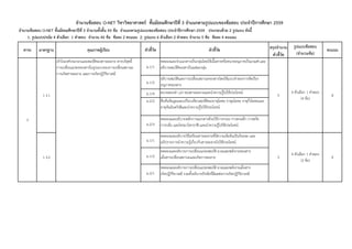 สรุปจำนวน
ตัวชี้วัด
จำนวนข้อสอบ O-NET วิชำวิทยำศำสตร์ ชั้นมัธยมศึกษำปีที่ 3 จำแนกตำมรูปแบบของข้อสอบ ประจำปีกำรศึกษำ 2559
จำนวนข้อสอบ O-NET ชั้นมัธยมศึกษำปีที่ 3 จำนวนทั้งสิ้น 45 ข้อ จำแนกตำมรูปแบบของข้อสอบ ประจำปีกำรศึกษำ 2559 ประกอบด้วย 2 รูปแบบ ดังนี้
1. รูปแบบปรนัย 4 ตัวเลือก 1 คำตอบ จำนวน 40 ข้อ ข้อละ 2 คะแนน 2. รูปแบบ 6 ตัวเลือก 2 คำตอบ จำนวน 5 ข้อ ข้อละ 4 คะแนน
ตัวชี้วัด ตัวชี้วัด
รูปแบบข้อสอบ
(จำนวนข้อ)
คะแนนมำตรฐำน คุณภำพผู้เรียนสำระ
ม.1/1
ทดลองและจาแนกสารเป็นกลุ่มโดยใช้เนือสารหรือขนาดอนุภาคเป็นเกณฑ์ และ
อธิบายสมบัติของสารในแต่ละกลุ่ม
ม.1/2
อธิบายสมบัติและการเปลี่ยนสถานะของสารโดยใช้แบบจาลองการจัดเรียง
อนุภาคของสาร
ม.1/4 ตรวจสอบค่า pH ของสารละลายและนาความรู้ไปใช้ประโยชน์
ม.2/2 สืบค้นข้อมูลและเปรียบเทียบสมบัติของธาตุโลหะ ธาตุอโลหะ ธาตุกึ่งโลหะและ
ธาตุกัมมันตรังสีและนาความรู้ไปใช้ประโยชน์
ม.2/3
ทดลองและอธิบายหลักการแยกสารด้วยวิธีการกรอง การตกผลึก การสกัด
การกลั่น และโครมาโทกราฟี และนาความรู้ไปใช้ประโยชน์
ม.1/1
ทดลองและอธิบายวิธีเตรียมสารละลายที่มีความเข้มข้นเป็นร้อยละ และ
อภิปรายการนาความรู้เกี่ยวกับสารละลายไปใช้ประโยชน์
ม.1/2
ทดลองและอธิบายการเปลี่ยนแปลงสมบัติ มวลและพลังงานของสาร
เมื่อสารเปลี่ยนสถานะและเกิดการละลาย
ม.2/1
ทดลองและอธิบายการเปลี่ยนแปลงสมบัติ มวลและพลังงานเมื่อสาร
เกิดปฏิกิริยาเคมี รวมทังอธิบายปัจจัยที่มีผลต่อการเกิดปฏิกิริยาเคมี
ว 3.1
เข้าใจองค์ประกอบและสมบัติของสารละลาย สารบริสุทธิ์
การเปลี่ยนแปลงของสารในรูปแบบของการเปลี่ยนสถานะ
การเกิดสารละลาย และการเกิดปฏิกิริยาเคมี
5
4 ตัวเลือก 1 คาตอบ
(4 ข้อ)
8
ว 3.2 3
4 ตัวเลือก 1 คาตอบ
(2 ข้อ)
4
3
 