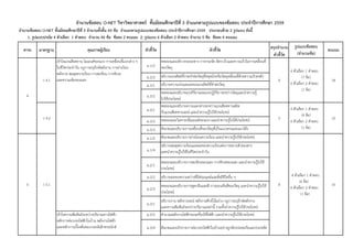 สรุปจำนวน
ตัวชี้วัด
จำนวนข้อสอบ O-NET วิชำวิทยำศำสตร์ ชั้นมัธยมศึกษำปีที่ 3 จำแนกตำมรูปแบบของข้อสอบ ประจำปีกำรศึกษำ 2559
จำนวนข้อสอบ O-NET ชั้นมัธยมศึกษำปีที่ 3 จำนวนทั้งสิ้น 45 ข้อ จำแนกตำมรูปแบบของข้อสอบ ประจำปีกำรศึกษำ 2559 ประกอบด้วย 2 รูปแบบ ดังนี้
1. รูปแบบปรนัย 4 ตัวเลือก 1 คำตอบ จำนวน 40 ข้อ ข้อละ 2 คะแนน 2. รูปแบบ 6 ตัวเลือก 2 คำตอบ จำนวน 5 ข้อ ข้อละ 4 คะแนน
ตัวชี้วัด ตัวชี้วัด
รูปแบบข้อสอบ
(จำนวนข้อ)
คะแนนมำตรฐำน คุณภำพผู้เรียนสำระ
ม.1/2
ทดลองและอธิบายระยะทาง การกระจัด อัตราเร็วและความเร็วในการเคลื่อนที่
ของวัตถุ
ม.2/2 อธิบายแรงลัพธ์ที่กระทาต่อวัตถุที่หยุดนิ่งหรือวัตถุเคลื่อนที่ด้วยความเร็วคงตัว
ม.3/1 อธิบายความเร่งและผลของแรงลัพธ์ที่ทาต่อวัตถุ
ม.3/2
ทดลองและอธิบายแรงกิริยาและแรงปฏิกิริยาระหว่างวัตถุและนาความรู้
ไปใช้ประโยชน์
ม.3/1
ทดลองและอธิบายความแตกต่างระหว่างแรงเสียดทานสถิต
กับแรงเสียดทานจลน์ และนาความรู้ไปใช้ประโยชน์
ม.3/2 ทดลองและวิเคราะห์โมเมนต์ของแรง และนาความรู้ไปใช้ประโยชน์
ม.3/3 สังเกตและอธิบายการเคลื่อนที่ของวัตถุที่เป็นแนวตรงและแนวโค้ง
ม.1/2 สังเกตและอธิบายการถ่ายโอนความร้อน และนาความรู้ไปใช้ประโยชน์
ม.1/4
อธิบายสมดุลความร้อนและผลของความร้อนต่อการขยายตัวของสาร
และนาความรู้ไปใช้ในชีวิตประจาวัน
ม.2/1
ทดลองและอธิบายการสะท้อนของแสง การหักเหของแสง และนาความรู้ไปใช้
ประโยชน์
ม.2/2 อธิบายผลของความสว่างที่มีต่อมนุษย์และสิ่งมีชีวิตอื่น ๆ
ม.2/3
ทดลองและอธิบายการดูดกลืนแสงสี การมองเห็นสีของวัตถุ และนาความรู้ไปใช้
ประโยชน์
ม.3/1
อธิบายงาน พลังงานจลน์ พลังงานศักย์โน้มถ่วง กฎการอนุรักษ์พลังงาน
และความสัมพันธ์ระหว่างปริมาณเหล่านี รวมทังนาความรู้ไปใช้ประโยชน์
ม.3/3 คานวณพลังงานไฟฟ้าของเครื่องใช้ไฟฟ้า และนาความรู้ไปใช้ประโยชน์
ม.3/4 สังเกตและอภิปรายการต่อวงจรไฟฟ้าในบ้านอย่างถูกต้องปลอดภัยและประหยัด
ว 4.2 3
4 ตัวเลือก 1 คาตอบ
(4 ข้อ)
6 ตัวเลือก 2 คาตอบ
(1 ข้อ)
12
ว 4.1
เข้าใจแรงเสียดทาน โมเมนต์ของแรง การเคลื่อนที่แบบต่าง ๆ
ในชีวิตประจาวัน กฎการอนุรักษ์พลังงาน การถ่ายโอน
พลังงาน สมดุลความร้อน การสะท้อน การหักเห
และความเข้มของแสง 4
4 ตัวเลือก 1 คาตอบ
(7 ข้อ)
6 ตัวเลือก 2 คาตอบ
(1 ข้อ)
18
ว 5.1 8
4 ตัวเลือก 1 คาตอบ
(6 ข้อ)
6 ตัวเลือก 2 คาตอบ
(1 ข้อ)
16
เข้าใจความสัมพันธ์ระหว่างปริมาณทางไฟฟ้า
หลักการต่อวงจรไฟฟ้าในบ้าน พลังงานไฟฟ้า
และหลักการเบืองต้นของวงจรอิเล็กทรอนิกส์
5
4
 