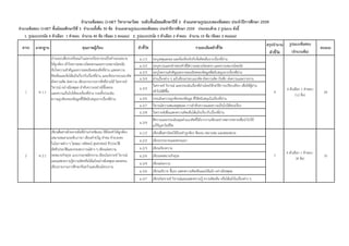 สรุปจำนวน รูปแบบข้อสอบ
ตัวชี้วัด (จำนวนข้อ)
ม.1/3 ระบุเหตุและผล และข้อเท็จจริงกับข้อคิดเห็นจากเรื่องที่อ่าน
ม.3/2 ระบุความแตกต่างของคาที่มีความหมายโดยตรง และความหมายโดยนัย
ม.3/3 ระบุใจความสาคัญและรายละเอียดของข้อมูลที่สนับสนุนจากเรื่องที่อ่าน
ม.3/4 อ่านเรื่องต่าง ๆ แล้วเขียนกรอบแนวคิด ผังความคิด บันทึก ย่อความและรายงาน
ม.3/5
วิเคราะห์ วิจารณ์ และประเมินเรื่องที่อ่านโดยใช้กลวิธีการเปรียบเทียบ เพื่อให้ผู้อ่าน
เข้าใจได้ดีขึ้น
ม.3/6 ประเมินความถูกต้องของข้อมูล ที่ใช้สนับสนุนในเรื่องที่อ่าน
ม.3/7 วิจารณ์ความสมเหตุสมผล การลาดับความและความเป็นไปได้ของเรื่อง
ม.3/8 วิเคราะห์เพื่อแสดงความคิดเห็นโต้แย้งเกี่ยวกับเรื่องที่อ่าน
ม.3/9
ตีความและประเมินคุณค่าแนวคิดที่ได้จากงานเขียนอย่างหลากหลายเพื่อนาไปใช้
แก้ปัญหาในชีวิต
ม.1/2 เขียนสื่อสารโดยใช้ถ้อยคาถูกต้อง ชัดเจน เหมาะสม และสละสลวย
ม.2/2 เขียนบรรยายและพรรณนา
ม.2/3 เขียนเรียงความ
ม.2/6 เขียนจดหมายกิจธุระ
ม.3/4 เขียนย่อความ
ม.3/6 เขียนอธิบาย ชี้แจง แสดงความคิดเห็นและโต้แย้ง อย่างมีเหตุผล
ม.3/7 เขียนวิเคราะห์ วิจารณ์และแสดงความรู้ ความคิดเห็น หรือโต้แย้งในเรื่องต่าง ๆ
1
2
24
ท 2.1
เขียนสื่อสารด้วยลายมือที่อ่านง่ายชัดเจน ใช้ถ้อยคาได้ถูกต้อง
เหมาะสมตามระดับภาษา เขียนคาขวัญ คาคม คาอวยพร
ในโอกาสต่าง ๆ โฆษณา คติพจน์ สุนทรพจน์ ชีวประวัติ
อัตชีวประวัติและประสบการณ์ต่าง ๆ เขียนย่อความ
จดหมายกิจธุระ แบบกรอกสมัครงาน เขียนวิเคราะห์ วิจารณ์
และแสดงความรู้ความคิดหรือโต้แย้งอย่างมีเหตุผล ตลอดจน
เขียนรายงานการศึกษาค้นคว้าและเขียนโครงงาน
7
4 ตัวเลือก 1 คาตอบ
(8 ข้อ)
16
ท 1.1
อ่านออกเสียงบทร้อยแก้วและบทร้อยกรองเป็นทานองเสนาะ
ได้ถูกต้อง เข้าใจความหมายโดยตรงและความหมายโดยนัย
จับใจความสาคัญและรายละเอียดของสิ่งที่อ่าน แสดงความ
คิดเห็นและข้อโต้แย้งเกี่ยวกับเรื่องที่อ่าน และเขียนกรอบแนวคิด
ผังความคิด ย่อความ เขียนรายงานจากสิ่งที่อ่านได้ วิเคราะห์
วิจารณ์ อย่างมีเหตุผล ลาดับความอย่างมีขั้นตอน
และความเป็นไปได้ของเรื่องที่อ่าน รวมทั้งประเมิน
ความถูกต้องของข้อมูลที่ใช้สนับสนุนจากเรื่องที่อ่าน
9
4 ตัวเลือก 1 คาตอบ
(12 ข้อ)
จำนวนข้อสอบ O-NET วิชำภำษำไทย ระดับชั้นมัธยมศึกษำปีที่ 3 จำแนกตำมรูปแบบของข้อสอบ ประจำปีกำรศึกษำ 2559
จำนวนข้อสอบ O-NET ชั้นมัธยมศึกษำปีที่ 3 จำนวนทั้งสิ้น 50 ข้อ จำแนกตำมรูปแบบของข้อสอบ ประจำปีกำรศึกษำ 2559 ประกอบด้วย 2 รูปแบบ ดังนี้
1. รูปแบบปรนัย 4 ตัวเลือก 1 คำตอบ จำนวน 40 ข้อ (ข้อละ 2 คะแนน) 2. รูปแบบปรนัย 5 ตัวเลือก 2 คำตอบ จำนวน 10 ข้อ (ข้อละ 2 คะแนน)
มำตรฐำน คุณภำพผู้เรียน ตัวชี้วัด รำยละเอียดตัวชี้วัด คะแนนสำระ
 