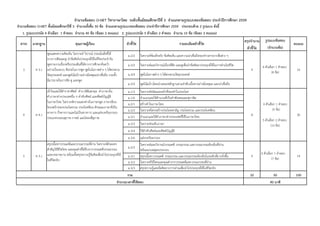 สรุปจำนวน รูปแบบข้อสอบ
ตัวชี้วัด (จำนวนข้อ)
จำนวนข้อสอบ O-NET วิชำภำษำไทย ระดับชั้นมัธยมศึกษำปีที่ 3 จำแนกตำมรูปแบบของข้อสอบ ประจำปีกำรศึกษำ 2559
จำนวนข้อสอบ O-NET ชั้นมัธยมศึกษำปีที่ 3 จำนวนทั้งสิ้น 50 ข้อ จำแนกตำมรูปแบบของข้อสอบ ประจำปีกำรศึกษำ 2559 ประกอบด้วย 2 รูปแบบ ดังนี้
1. รูปแบบปรนัย 4 ตัวเลือก 1 คำตอบ จำนวน 40 ข้อ (ข้อละ 2 คะแนน) 2. รูปแบบปรนัย 5 ตัวเลือก 2 คำตอบ จำนวน 10 ข้อ (ข้อละ 2 คะแนน)
มำตรฐำน คุณภำพผู้เรียน ตัวชี้วัด รำยละเอียดตัวชี้วัด คะแนนสำระ
ม.2/2 วิเคราะห์ข้อเท็จจริง ข้อคิดเห็น และความน่าเชื่อถือของข่าวสารจากสื่อต่าง ๆ
ม.3/2 วิเคราะห์และวิจารณ์เรื่องที่ฟัง และดูเพื่อนาข้อคิดมาประยุกต์ใช้ในการดาเนินชีวิต
ม.3/4 พูดในโอกาสต่าง ๆ ได้ตรงตามวัตถุประสงค์
ม.3/5 พูดโน้มน้าวโดยนาเสนอหลักฐานตามลาดับเนื้อหาอย่างมีเหตุผล และน่าเชื่อถือ
ม.1/3 วิเคราะห์ชนิดและหน้าที่ของคาในประโยค
ม.1/6 จาแนกและใช้สานวนที่เป็นคาพังเพยและสุภาษิต
ม.2/1 สร้างคาในภาษาไทย
ม.2/2 วิเคราะห์โครงสร้างประโยคสามัญ ประโยครวม และประโยคซ้อน
ม.3/1 จาแนกและใช้คาภาษาต่างประเทศที่ใช้ในภาษาไทย
ม.3/3 วิเคราะห์ระดับภาษา
ม.3/4 ใช้คาทับศัพท์และศัพท์บัญญัติ
ม.3/6 แต่งบทร้อยกรอง
ม.2/2
วิเคราะห์และวิจารณ์วรรณคดี วรรณกรรม และวรรณกรรมท้องถิ่นที่อ่าน
พร้อมยกเหตุผลประกอบ
ม.3/1 สรุปเนื้อหาวรรณคดี วรรณกรรม และวรรณกรรมท้องถิ่นในระดับที่ยากยิ่งขึ้น
ม.3/2 วิเคราะห์วิถีไทยและคุณค่าจากวรรณคดีและวรรณกรรมที่อ่าน
ม.3/3 สรุปความรู้และข้อคิดจากการอ่านเพื่อนาไปประยุกต์ใช้ในชีวิตจริง
32 50 100
3
5
4
รวม
จำนวนเวลำที่ใช้สอบ 90 นำที
30
ท 5.1
สรุปเนื้อหาวรรณคดีและวรรณกรรมที่อ่าน วิเคราะห์ตัวละคร
สาคัญวิถีชีวิตไทย และคุณค่าที่ได้รับจากวรรณคดีวรรณกรรม
และบทอาขยาน พร้อมทั้งสรุปความรู้ข้อคิดเพื่อนาไปประยุกต์ใช้
ในชีวิตจริง
4
4 ตัวเลือก 1 คาตอบ
(7 ข้อ)
14
ท 4.1
เข้าใจและใช้คาราชาศัพท์ คาบาลีสันสกฤต คาภาษาถิ่น
คาภาษาต่างประเทศอื่น ๆ คาทับศัพท์ และศัพท์บัญญัติ
ในภาษาไทย วิเคราะห์ความแตกต่างในภาษาพูด ภาษาเขียน
โครงสร้างของประโยครวม ประโยคซ้อน ลักษณะภาษาที่เป็น
ทางการ กึ่งทางการและไม่เป็นทางการ และแต่งบทร้อยกรอง
ประเภทกลอนสุภาพ กาพย์ และโคลงสี่สุภาพ
8
4 ตัวเลือก 1 คาตอบ
(5 ข้อ)
5 ตัวเลือก 2 คาตอบ
(10 ข้อ)
ท 3.1
พูดแสดงความคิดเห็น วิเคราะห์ วิจารณ์ ประเมินสิ่งที่ได้
จากการฟังและดู นาข้อคิดไปประยุกต์ใช้ในชีวิตประจาวัน
พูดรายงานเรื่องหรือประเด็นที่ได้จากการศึกษาค้นคว้า
อย่างเป็นระบบ ศิลปะในการพูด พูดในโอกาสต่าง ๆ ได้ตรงตาม
วัตถุประสงค์ และพูดโน้มน้าวอย่างมีเหตุผลน่าเชื่อถือ รวมทั้ง
มีมารยาทในการฟัง ดู และพูด
4
4 ตัวเลือก 1 คาตอบ
(8 ข้อ)
16
 