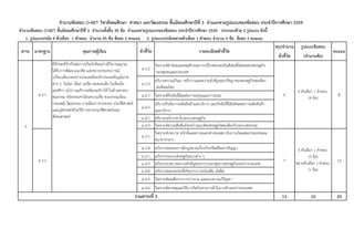 สรุปจํานวน รูปแบบขอสอบ
ตัวชี้วัด (จํานวนขอ)
จํานวนขอสอบ O-NET วิชาสังคมศึกษา ศาสนา และวัฒนธรรม ชั้นมัธยมศึกษาปที่ 3 จําแนกตามรูปแบบของขอสอบ ประจําปการศึกษา 2559
จํานวนขอสอบ O-NET ชั้นมัธยมศึกษาปที่ 3 จํานวนทั้งสิ้น 50 ขอ จําแนกตามรูปแบบของขอสอบ ประจําปการศึกษา 2559 ประกอบดวย 2 รูปแบบ ดังนี้
1. รูปแบบปรนัย 4 ตัวเลือก 1 คําตอบ จํานวน 45 ขอ ขอละ 2 คะแนน 2. รูปแบบปรนัยหลายตัวเลือก 1 คําตอบ จํานวน 5 ขอ ขอละ 2 คะแนน
มาตรฐาน คุณภาพผูเรียน ตัวชี้วัด รายละเอียดตัวชี้วัด คะแนนสาระ
ม.1/2
วิเคราะหคานิยมและพฤติกรรมการบริโภคของคนในสังคมซึ่งสงผลตอเศรษฐกิจ
ของชุมชนและประเทศ
ม.1/3
อธิบายความเปนมา หลักการและความสําคัญของปรัชญาของเศรษฐกิจพอเพียง
ตอสังคมไทย
ม.2/1 วิเคราะหปจจัยที่มีผลตอการลงทุนและการออม
ม.2/2
อธิบายปจจัยการผลิตสินคาและบริการ และปจจัยที่มีอิทธิพลตอการผลิตสินคา
และบริการ
ม.3/1 อธิบายกลไกราคาในระบบเศรษฐกิจ
ม.3/3 วิเคราะหความสัมพันธระหวางแนวคิดเศรษฐกิจพอเพียงกับระบบสหกรณ
ม.1/1
วิเคราะหบทบาท หนาที่และความแตกตางของสถาบันการเงินแตละประเภทและ
ธนาคารกลาง
ม.1/4 อภิปรายผลของการมีกฎหมายเกี่ยวกับทรัพยสินทางปญญา
ม.2/1 อภิปรายระบบเศรษฐกิจแบบตาง ๆ
ม.3/3 อภิปรายบทบาทความสําคัญของการรวมกลุมทางเศรษฐกิจระหวางประเทศ
ม.3/4 อภิปรายผลกระทบที่เกิดจากภาวะเงินเฟอ เงินฝด
ม.3/5 วิเคราะหผลเสียจากการวางงาน และแนวทางแกปญหา
ม.3/6 วิเคราะหสาเหตุและวิธีการกีดกันทางการคาในการคาระหวางประเทศ
13 10 20
4 ตัวเลือก 1 คําตอบ
(4 ขอ)
8
ส 3.2 7
4 ตัวเลือก 1 คําตอบ
(5 ขอ)
12
ส 3.1
มีทักษะที่จําเปนตอการเปนนักคิดอยางมีวิจารณญาณ
ไดรับการพัฒนาแนวคิด และขยายประสบการณ
เปรียบเทียบระหวางประเทศไทยกับประเทศในภูมิภาค
ตาง ๆ ในโลก ไดแก เอเชีย ออสเตรเลีย โอเชียเนีย
แอฟริกา ยุโรป อเมริกาเหนืออเมริกาใต ในดานศาสนา
คุณธรรม จริยธรรมคานิยมความเชื่อ ขนบธรรมเนียม
ประเพณี วัฒนธรรม การเมืองการปกครอง ประวัติศาสตร
และภูมิศาสตรดวยวิธีการทางประวัติศาสตรและ
สังคมศาสตร
6
หลายตัวเลือก 1 คําตอบ
(1 ขอ)
3
รวมสาระที่ 3
 