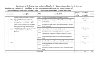 สรุปจํานวน รูปแบบขอสอบ
ตัวชี้วัด (จํานวนขอ)
จํานวนขอสอบ O-NET วิชาสังคมศึกษา ศาสนา และวัฒนธรรม ชั้นมัธยมศึกษาปที่ 3 จําแนกตามรูปแบบของขอสอบ ประจําปการศึกษา 2559
จํานวนขอสอบ O-NET ชั้นมัธยมศึกษาปที่ 3 จํานวนทั้งสิ้น 50 ขอ จําแนกตามรูปแบบของขอสอบ ประจําปการศึกษา 2559 ประกอบดวย 2 รูปแบบ ดังนี้
1. รูปแบบปรนัย 4 ตัวเลือก 1 คําตอบ จํานวน 45 ขอ ขอละ 2 คะแนน 2. รูปแบบปรนัยหลายตัวเลือก 1 คําตอบ จํานวน 5 ขอ ขอละ 2 คะแนน
มาตรฐาน คุณภาพผูเรียน ตัวชี้วัด รายละเอียดตัวชี้วัด คะแนนสาระ
ม.2/1 ประเมินความนาเชื่อถือของหลักฐานทางประวัติศาสตรในลักษณะตาง ๆ
ม.3/1
วิเคราะหเรื่องราวเหตุการณสําคัญทางประวัติศาสตรไดอยางมีเหตุผลตามวิธีการ
ทางประวัติศาสตร
ม.1/1
อธิบายพัฒนาการทางสังคม เศรษฐกิจ และการเมืองของประเทศตาง ๆ ในภูมิภาค
เอเชียตะวันออกเฉียงใต
ม.2/2 ระบุความสําคัญของแหลงอารยธรรมโบราณในภูมิภาคเอเชีย
ม.3/2
วิเคราะหผลของการเปลี่ยนแปลงที่นําไปสูความรวมมือ และความขัดแยง
ในคริสตศตวรรษที่ 20 ตลอดจนความพยายามในการขจัดปญหาความขัดแยง
ม.1/3
วิเคราะหอิทธิพลของวัฒนธรรมและภูมิปญญาไทยสมัยสุโขทัยและสังคมไทยใน
ปจจุบัน
4 ตัวเลือก 1 คําตอบ
(3 ขอ)
ม.2/2 วิเคราะหปจจัยที่สงผลตอความมั่นคงและความเจริญรุงเรืองของอาณาจักรอยุธยา
ม.3/2
วิเคราะหปจจัยที่สงผลตอความมั่นคงและความเจริญรุงเรืองของไทย
ในสมัยรัตนโกสินทร
ม.3/3
วิเคราะหภูมิปญญาและวัฒนธรรมไทยสมัยรัตนโกสินทร และอิทธิพลตอการพัฒนา
ชาติไทย
9 10 20
6
ส 4.3 4 8
หลายตัวเลือก 1 คําตอบ
(1 ขอ)
มีทักษะที่จําเปนตอการเปนนักคิดอยางมีวิจารณญาณ
ไดรับการพัฒนาแนวคิด และขยายประสบการณ
เปรียบเทียบระหวางประเทศไทยกับประเทศในภูมิภาค
ตาง ๆ ในโลก ไดแก เอเชีย ออสเตรเลีย โอเชียเนีย
แอฟริกา ยุโรป อเมริกาเหนืออเมริกาใต ในดานศาสนา
คุณธรรม จริยธรรมคานิยมความเชื่อ ขนบธรรมเนียม
ประเพณี วัฒนธรรม การเมืองการปกครอง ประวัติศาสตร
และภูมิศาสตรดวยวิธีการทางประวัติศาสตรและ
สังคมศาสตร
2
4 ตัวเลือก 1 คําตอบ
(3 ขอ)
4
รวมสาระที่ 4
ส 4.2
ส 4.1 6
3
4 ตัวเลือก 1 คําตอบ
(3 ขอ)
 