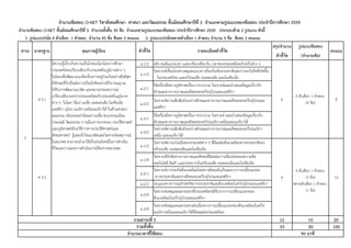 สรุปจํานวน รูปแบบขอสอบ
ตัวชี้วัด (จํานวนขอ)
จํานวนขอสอบ O-NET วิชาสังคมศึกษา ศาสนา และวัฒนธรรม ชั้นมัธยมศึกษาปที่ 3 จําแนกตามรูปแบบของขอสอบ ประจําปการศึกษา 2559
จํานวนขอสอบ O-NET ชั้นมัธยมศึกษาปที่ 3 จํานวนทั้งสิ้น 50 ขอ จําแนกตามรูปแบบของขอสอบ ประจําปการศึกษา 2559 ประกอบดวย 2 รูปแบบ ดังนี้
1. รูปแบบปรนัย 4 ตัวเลือก 1 คําตอบ จํานวน 45 ขอ ขอละ 2 คะแนน 2. รูปแบบปรนัยหลายตัวเลือก 1 คําตอบ จํานวน 5 ขอ ขอละ 2 คะแนน
มาตรฐาน คุณภาพผูเรียน ตัวชี้วัด รายละเอียดตัวชี้วัด คะแนนสาระ
ม.1/2 อธิบายเสนแบงเวลา และเปรียบเทียบวัน เวลาของประเทศไทยกับทวีปตาง ๆ
ม.1/3
วิเคราะหเชื่อมโยงสาเหตุและแนวทางปองกันภัยธรรมชาติและการระวังภัยที่เกิดขึ้น
ในประเทศไทย และทวีปเอเชีย ออสเตรเลีย และโอเชียเนีย
ม.2/1
ใชเครื่องมือทางภูมิศาสตรในการรวบรวม วิเคราะหและนําเสนอขอมูลเกี่ยวกับ
ลักษณะทางกายภาพและสังคมของทวีปยุโรปและแอฟริกา
ม.2/2
วิเคราะหความสัมพันธระหวางลักษณะทางกายภาพและสังคมของทวีปยุโรปและ
แอฟริกา
ม.3/1
ใชเครื่องมือทางภูมิศาสตรในการรวบรวม วิเคราะห และนําเสนอขอมูลเกี่ยวกับ
ลักษณะทางกายภาพและสังคมของทวีปอเมริกาเหนือและอเมริกาใต
ม.3/2
วิเคราะหความสัมพันธระหวางลักษณะทางกายภาพและสังคมของทวีปอเมริกา
เหนือ และอเมริกาใต
ม.1/2
วิเคราะหความรวมมือของประเทศตาง ๆ ที่มีผลตอสิ่งแวดลอมทางธรรมชาติของ
ทวีปเอเชีย ออสเตรเลียและโอเชียเนีย
ม.1/4
วิเคราะหปจจัยทางกายภาพและสังคมที่มีผลตอการเลื่อนไหลของความคิด
เทคโนโลยี สินคา และประชากรในทวีปเอเชีย ออสเตรเลียและโอเชียเนีย
ม.2/1
วิเคราะหการกอเกิดสิ่งแวดลอมใหมทางสังคมอันเปนผลจากการเปลี่ยนแปลง
ทางธรรมชาติและทางสังคมของทวีปยุโรปและแอฟริกา
ม.2/2 ระบุแนวทางการอนุรักษทรัพยากรธรรมชาติและสิ่งแวดลอมในทวีปยุโรปและแอฟริกา
ม.2/4
วิเคราะหเหตุและผลกระทบที่ประเทศไทยไดรับจากการเปลี่ยนแปลงของ
สิ่งแวดลอมในทวีปยุโรปและแอฟริกา
ม.3/4
วิเคราะหเหตุและผลกระทบตอเนื่องจากการเปลี่ยนแปลงของสิ่งแวดลอมในทวีป
อเมริกาเหนือและอเมริกาใตที่สงผลตอประเทศไทย
12 10 20
53 50 100รวมทั้งสิ้น
จํานวนเวลาที่ใชสอบ
5
ส 5.1
มีความรูเกี่ยวกับความเปนไปของโลกโดยการศึกษา
ประเทศไทยเปรียบเทียบกับประเทศในภูมิภาคตาง ๆ
ในโลกเพื่อพัฒนาแนวคิดเรื่องการอยูรวมกันอยางสันติสุข
มีทักษะที่จําเปนตอการเปนนักคิดอยางมีวิจารณญาณ
ไดรับการพัฒนาแนวคิด และขยายประสบการณ
เปรียบเทียบระหวางประเทศไทยกับประเทศในภูมิภาค
ตาง ๆ ในโลก ไดแก เอเชีย ออสเตรเลีย โอเชียเนีย
แอฟริกา ยุโรป อเมริกาเหนืออเมริกาใต ในดานศาสนา
คุณธรรม จริยธรรมคานิยมความเชื่อ ขนบธรรมเนียม
ประเพณี วัฒนธรรม การเมืองการปกครอง ประวัติศาสตร
และภูมิศาสตรดวยวิธีการทางประวัติศาสตรและ
สังคมศาสตร รูและเขาใจแนวคิดและวิเคราะหเหตุการณ
ในอนาคต สามารถนํามาใชเปนประโยชนในการดําเนิน
ชีวิตและวางแผนการดําเนินงานไดอยางเหมาะสม
90 นาที
4 ตัวเลือก 1 คําตอบ
(4 ขอ)
8
ส 5.2 6
4 ตัวเลือก 1 คําตอบ
(5 ขอ) 12
หลายตัวเลือก 1 คําตอบ
(1 ขอ)
6
รวมสาระที่ 5
 