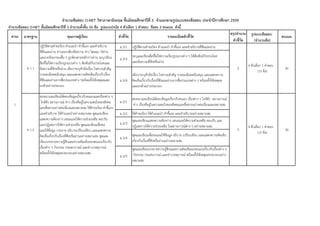 สรุปจํานวน
ตัวชี้วัด
ม.3/1 ปฏิบัติตามคําขอร้อง คําแนะนํา คําชี้แจง และคําอธิบายที่ฟังและอ่าน
ม.3/3
ระบุและเขียนสื่อที่ไม่ใช่ความเรียงรูปแบบต่าง ๆ ให้สัมพันธ์กับประโยค
และข้อความที่ฟังหรืออ่าน
ม.3/4
เลือก/ระบุหัวข้อเรื่อง ใจความสําคัญ รายละเอียดสนับสนุน และแสดงความ
คิดเห็นเกี่ยวกับเรื่องที่ฟังและอ่านจากสื่อประเภทต่าง ๆ พร้อมทั้งให้เหตุผล
และยกตัวอย่างประกอบ
ม.3/1
สนทนาและเขียนโต้ตอบข้อมูลเกี่ยวกับตนเอง เรื่องต่าง ๆ ใกล้ตัว สถานการณ์
ข่าว เรื่องที่อยู่ในความสนใจของสังคมและสื่อสารอย่างต่อเนื่องและเหมาะสม
ม.3/2 ใช้คําขอร้อง ให้คําแนะนํา คําชี้แจง และคําอธิบายอย่างเหมาะสม
ม.3/3
พูดและเขียนแสดงความต้องการ เสนอและให้ความช่วยเหลือ ตอบรับ และ
ปฏิเสธการให้ความช่วยเหลือ ในสถานการณ์ต่าง ๆ อย่างเหมาะสม
ม.3/4
พูดและเขียนเพื่อขอและให้ข้อมูล อธิบาย เปรียบเทียบ และแสดงความคิดเห็น
เกี่ยวกับเรื่องที่ฟังหรืออ่านอย่างเหมาะสม
ม.3/5
พูดและเขียนบรรยายความรู้สึกและความคิดเห็นของตนเองเกี่ยวกับเรื่องต่าง ๆ
กิจกรรม ประสบการณ์ และข่าว/เหตุการณ์ พร้อมทั้งให้เหตุผลประกอบอย่าง
เหมาะสม
จํานวนข้อสอบ O-NET วิชาภาษาอังกฤษ ชั้นมัธยมศึกษาปีที่ 3 จําแนกตามรูปแบบของข้อสอบ ประจําปีการศึกษา 2559
จํานวนข้อสอบ O-NET ชั้นมัธยมศึกษาปีที่ 3 จํานวนทั้งสิ้น 50 ข้อ รูปแบบปรนัย 4 ตัวเลือก 1 คําตอบ ข้อละ 2 คะแนน ดังนี้
มาตรฐาน คุณภาพผู้เรียน ตัวชี้วัด รายละเอียดตัวชี้วัด รูปแบบข้อสอบ
(จํานวนข้อ)
คะแนน
ต 1.1
ปฏิบัติตามคําขอร้อง คําแนะนํา คําชี้แจง และคําอธิบาย
ที่ฟังและอ่าน อ่านออกเสียงข้อความ ข่าว โฆษณา นิทาน
และบทร้อยกรองสั้น ๆ ถูกต้องตามหลักการอ่าน ระบุ/เขียน
สื่อที่ไม่ใช่ความเรียงรูปแบบต่าง ๆ สัมพันธ์กับประโยคและ
ข้อความที่ฟังหรืออ่าน เลือก/ระบุหัวข้อเรื่อง ใจความสําคัญ
รายละเอียดสนับสนุน และแสดงความคิดเห็นเกี่ยวกับเรื่อง
ที่ฟังและอ่านจากสื่อประเภทต่าง ๆพร้อมทั้งให้เหตุผลและ
ยกตัวอย่างประกอบ
3
4 ตัวเลือก 1 คําตอบ
(15 ข้อ)
30
ต 1.2
สนทนาและเขียนโต้ตอบข้อมูลเกี่ยวกับตนเองและเรื่องต่าง ๆ
ใกล้ตัว สถานการณ์ ข่าว เรื่องที่อยู่ในความสนใจของสังคม
และสื่อสารอย่างต่อเนื่องและเหมาะสม ใช้คําขอร้อง คําชี้แจง
และคําอธิบาย ให้คําแนะนําอย่างเหมาะสม พูดและเขียน
แสดงความต้องการ เสนอและให้ความช่วยเหลือ ตอบรับ
และปฏิเสธการให้ความช่วยเหลือ พูดและเขียนเพื่อขอ
และให้ข้อมูล บรรยาย อธิบายเปรียบเทียบ และแสดงความ
คิดเห็นเกี่ยวกับเรื่องที่ฟังหรืออ่านอย่างเหมาะสม พูดและ
เขียนบรรยายความรู้สึกและความคิดเห็นของตนเองเกี่ยวกับ
เรื่องต่าง ๆ กิจกรรม ประสบการณ์ และข่าว/เหตุการณ์
พร้อมทั้งให้เหตุผลประกอบอย่างเหมาะสม
5
4 ตัวเลือก 1 คําตอบ
(15 ข้อ)
30
สาระ
1
 