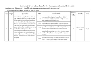 สรุปจํานวน
ตัวชี้วัด
จํานวนข้อสอบ O-NET วิชาภาษาอังกฤษ ชั้นมัธยมศึกษาปีที่ 6 จําแนกตามรูปแบบของข้อสอบ ประจําปีการศึกษา 2559
จํานวนข้อสอบ O-NET ชั้นมัธยมศึกษาปีที่ 6 จํานวนทั้งสิ้น 80 ข้อ จําแนกตามรูปแบบของข้อสอบ ประจําปีการศึกษา 2559 ดังนี้
1. รูปแบบปรนัย 5 ตัวเลือก 1 คําตอบ จํานวน 80 ข้อ ข้อละ 1.25 คะแนน
มาตรฐาน คุณภาพผู้เรียนสาระ ตัวชี้วัด รายละเอียดตัวชี้วัด จํานวนข้อ คะแนน
ม.4-6/1
สนทนาและเขียนโต้ตอบข้อมูลเกี่ยวกับตนเอง เรื่องต่าง ๆ ใกล้ตัว
ประสบการณ์ สถานการณ์ ข่าว/เหตุการณ์ ประเด็นที่อยู่ในความสนใจของ
สังคม และสื่อสารอย่างต่อเนื่องและเหมาะสม
ม.4-6/2 เลือกและใช้คําขอร้อง ให้คําแนะนํา คําชี้แจง คําอธิบายอย่างคล่องแคล่ว
ม.4-6/3
พูดและเขียนแสดงความต้องการ เสนอ ตอบรับ และปฏิเสธการให้ความ
ช่วยเหลือ ในสถานการณ์จําลอง หรือสถานการณ์จริงอย่างเหมาะสม
ม.4-6/4
พูดและเขียนเพื่อขอและให้ข้อมูล บรรยาย อธิบาย เปรียบเทียบ และแสดง
ความคิดเห็นเกี่ยวกับเรื่อง/ประเด็น/ข่าว/เหตุการณ์ที่ฟัง และอ่านอย่าง
เหมาะสม
ม.4-6/5
พูดและเขียนบรรยายความรู้สึก และแสดงความคิดเห็นของตนเองเกี่ยวกับ
เรื่องต่าง ๆ กิจกรรม ประสบการณ์ และข่าว/เหตุการณ์อย่างมีเหตุผล
สนทนาและเขียนโต้ตอบข้อมูลเกี่ยวกับตนเอง เรื่องต่าง ๆ
ใกล้ตัว ประสบการณ์ สถานการณ์ ข่าว/เหตุการณ์ ประเด็น
ที่อยู่ในความสนใจของสังคม และสื่อสารอย่างต่อเนื่องและ
เหมาะสม เลือกและใช้คําขอร้อง คําชี้แจง คําอธิบาย และ
ให้คําแนะนํา พูดและเขียนแสดงความต้องการ เสนอและให้
ความช่วยเหลือ ตอบรับและปฏิเสธการให้ความช่วยเหลือ
ในสถานการณ์จําลองหรือสถานการณ์จริงอย่างเหมาะสม พูด
และเขียนเพื่อขอและให้ข้อมูล บรรยาย อธิบาย
เปรียบเทียบและแสดงความคิดเห็นเกี่ยวกับเรื่อง/ประเด็น/
ข่าว/เหตุการณ์ที่ฟังและอ่านอย่างเหมาะสมพูดและเขียน
บรรยายความรู้สึกและแสดงความคิดเห็นของตนเองเกี่ยวกับ
เรื่องต่าง ๆ กิจกรรม ประสบการณ์ และข่าว/เหตุการณ์
อย่างมีเหตุผล
5
5 ตัวเลือก 1 คําตอบ
(15 ข้อ)
18.75ต 1.21
 