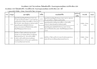 สรุปจํานวน
ตัวชี้วัด
จํานวนข้อสอบ O-NET วิชาภาษาอังกฤษ ชั้นมัธยมศึกษาปีที่ 6 จําแนกตามรูปแบบของข้อสอบ ประจําปีการศึกษา 2559
จํานวนข้อสอบ O-NET ชั้นมัธยมศึกษาปีที่ 6 จํานวนทั้งสิ้น 80 ข้อ จําแนกตามรูปแบบของข้อสอบ ประจําปีการศึกษา 2559 ดังนี้
1. รูปแบบปรนัย 5 ตัวเลือก 1 คําตอบ จํานวน 80 ข้อ ข้อละ 1.25 คะแนน
มาตรฐาน คุณภาพผู้เรียนสาระ ตัวชี้วัด รายละเอียดตัวชี้วัด จํานวนข้อ คะแนน
ม.4-6/1
พูดและเขียนนําเสนอข้อมูลเกี่ยวกับตนเอง ประสบการณ์ ข่าว/ เหตุการณ์
เรื่อง และประเด็นต่าง ๆ ที่อยู่ในความสนใจของสังคม
ม.4-6/2
พูดและเขียนสรุปใจความสําคัญ/แก่นสาระที่ได้จากการวิเคราะห์เรื่อง
กิจกรรม ข่าว เหตุการณ์ และสถานการณ์ตามความสนใจ
ม.4-6/3
พูดและเขียนแสดงความคิดเห็นเกี่ยวกับกิจกรรม ประสบการณ์ และ
เหตุการณ์ ทั้งในท้องถิ่น สังคม และโลก พร้อมทั้งให้เหตุผลและยกตัวอย่าง
ประกอบ
ต 2.1
เลือกใช้ภาษา น้ําเสียง และกิริยาท่าทางเหมาะกับระดับ
ของบุคคล เวลา โอกาสและสถานที่ตามมารยาทสังคมและ
วัฒนธรรมของเจ้าของภาษา อธิบาย/อภิปรายวิถีชีวิต
ความคิด ความเชื่อ และที่มาของขนบธรรมเนียมและ
ประเพณีของเจ้าของภาษา เข้าร่วม แนะนํา และจัดกิจกรรม
ทางภาษาและวัฒนธรรมอย่างเหมาะสม
ม.4-6/1
เลือกใช้ภาษา น้ําเสียง และกิริยาท่าทางเหมาะกับระดับของบุคคล โอกาส
และสถานที่ ตามมารยาทสังคมและวัฒนธรรมของเจ้าของภาษา
1
5 ตัวเลือก 1 คําตอบ
(7 ข้อ)
8.752
ต 1.3
พูดและเขียนนําเสนอข้อมูลเกี่ยวกับตนเอง/ประสบการณ์
ข่าว/เหตุการณ์ เรื่องและประเด็นต่าง ๆ ตามความสนใจ พูด
และเขียนสรุปใจความสําคัญ แก่นสาระที่ได้จากการวิเคราะห์
เรื่อง กิจกรรมข่าว เหตุการณ์และสถานการณ์ตามความสนใจ
พูดและเขียนแสดงความคิดเห็นเกี่ยวกับกิจกรรม
ประสบการณ์ และเหตุการณ์ ทั้งในท้องถิ่น สังคม และโลก
พร้อมทั้งให้เหตุผลและยกตัวอย่างประกอบ
3
5 ตัวเลือก 1 คําตอบ
(15 ข้อ)
18.751
 